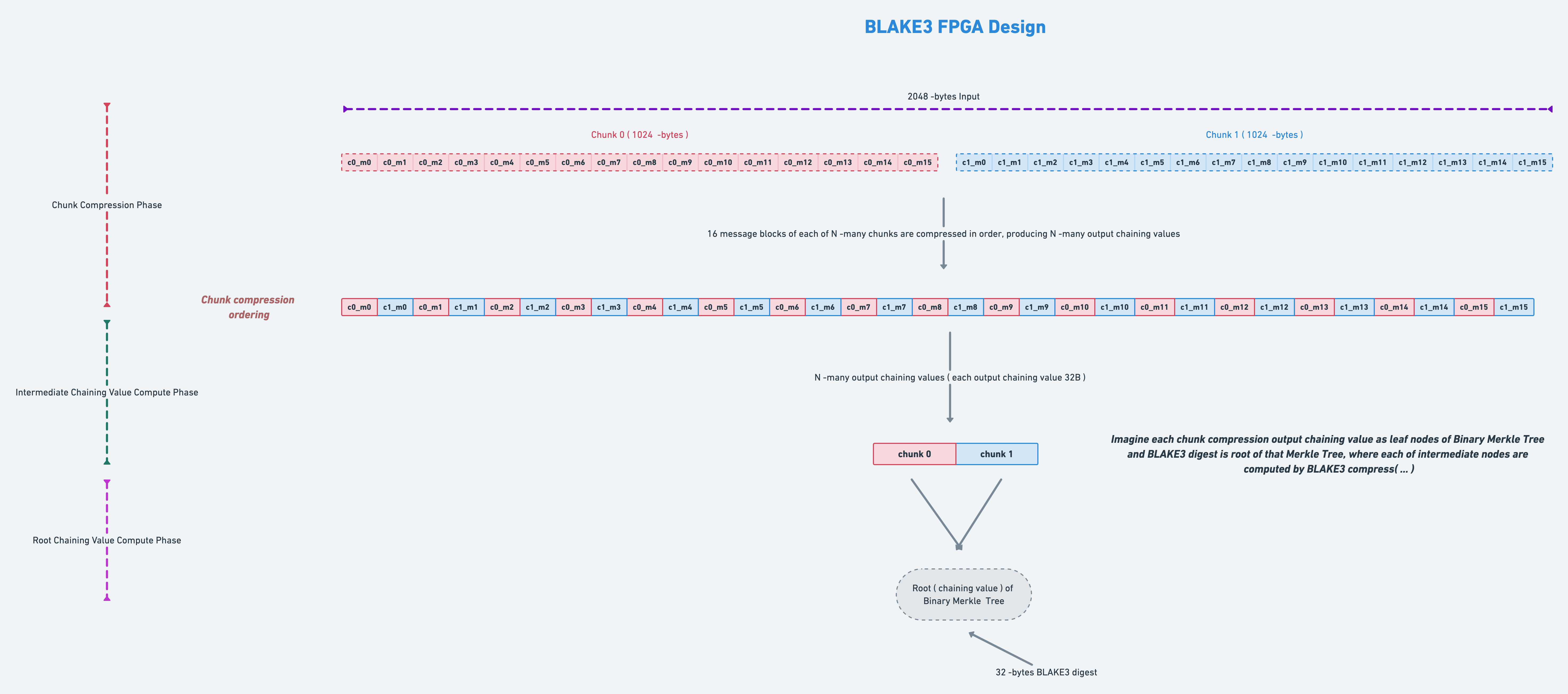 blake3-design-on-fpga
