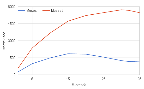 Moses vs. Moses2 Scalability, 32 cores