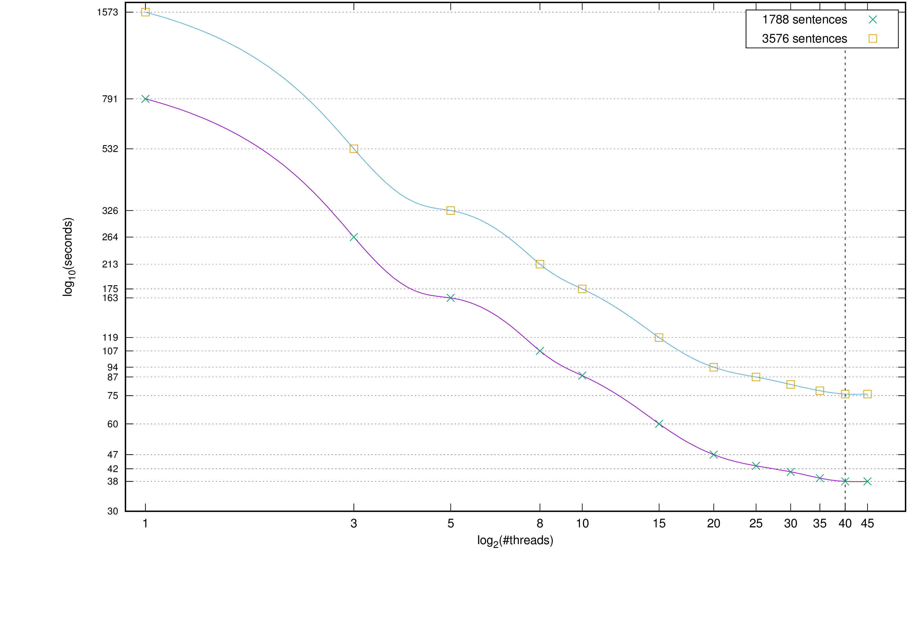 REMEDI decoding times, 1788 vs 3576 sentences