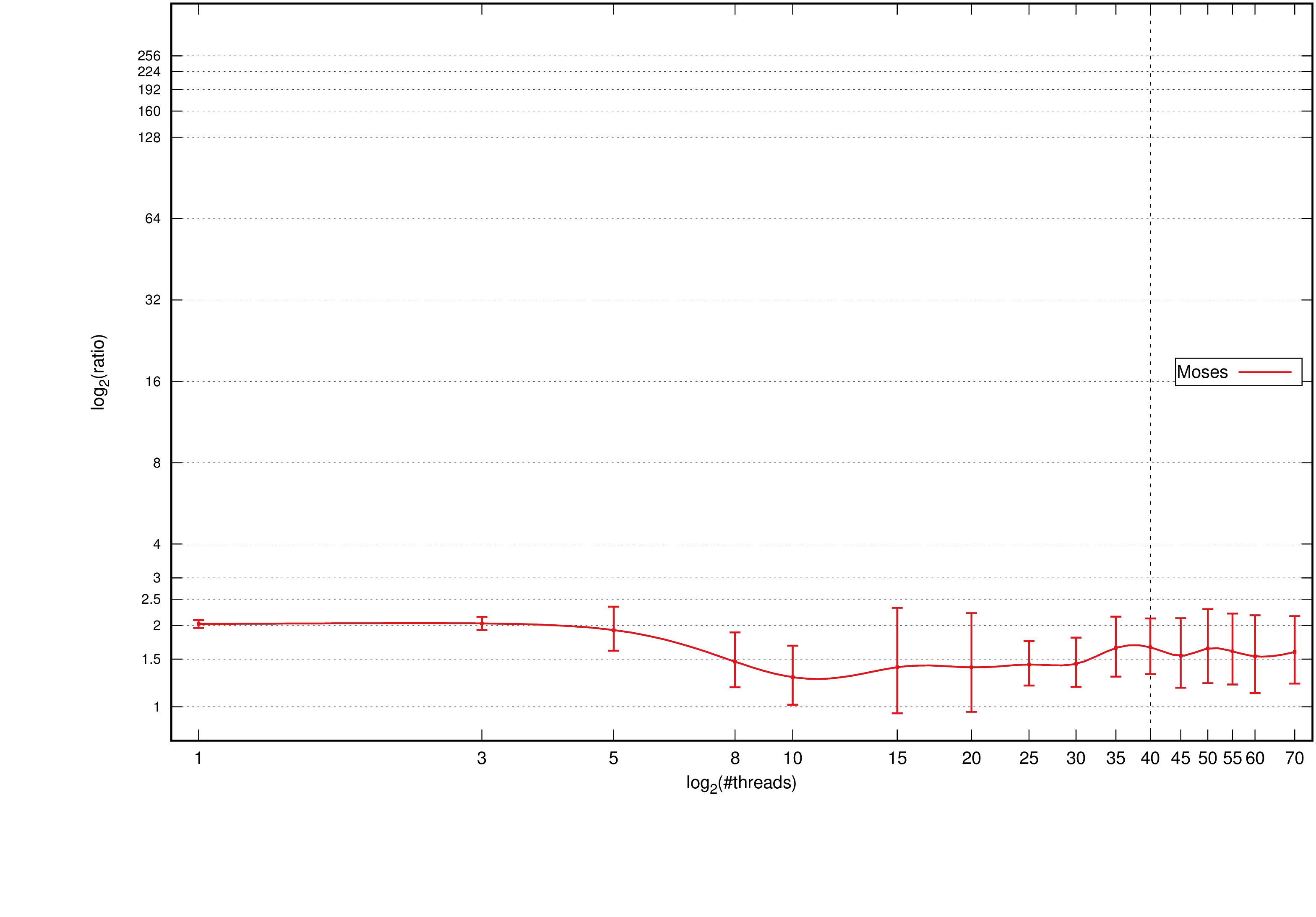 Moses vs. Moses2, standard deviation