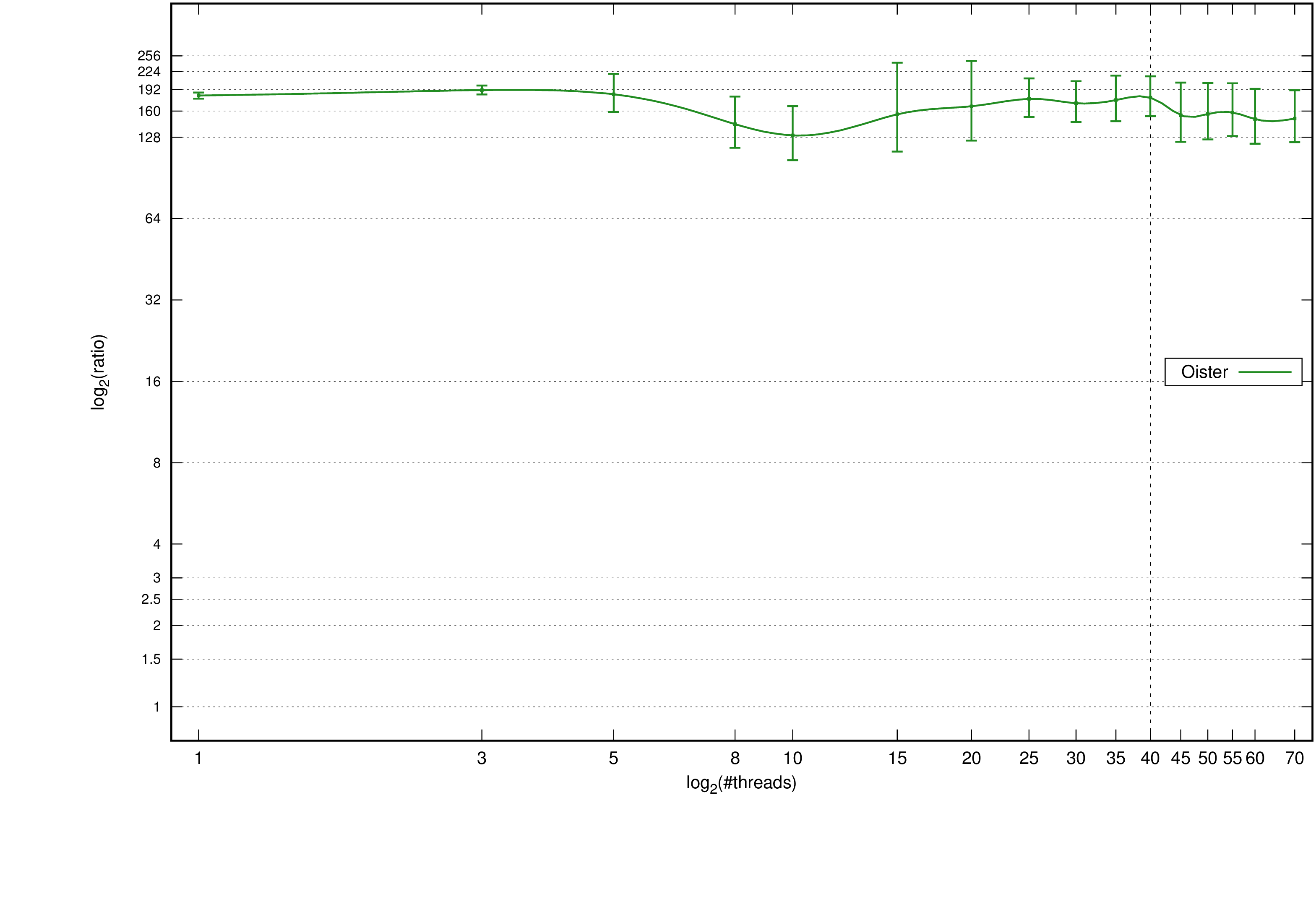 Oister vs. Moses2, standard deviation