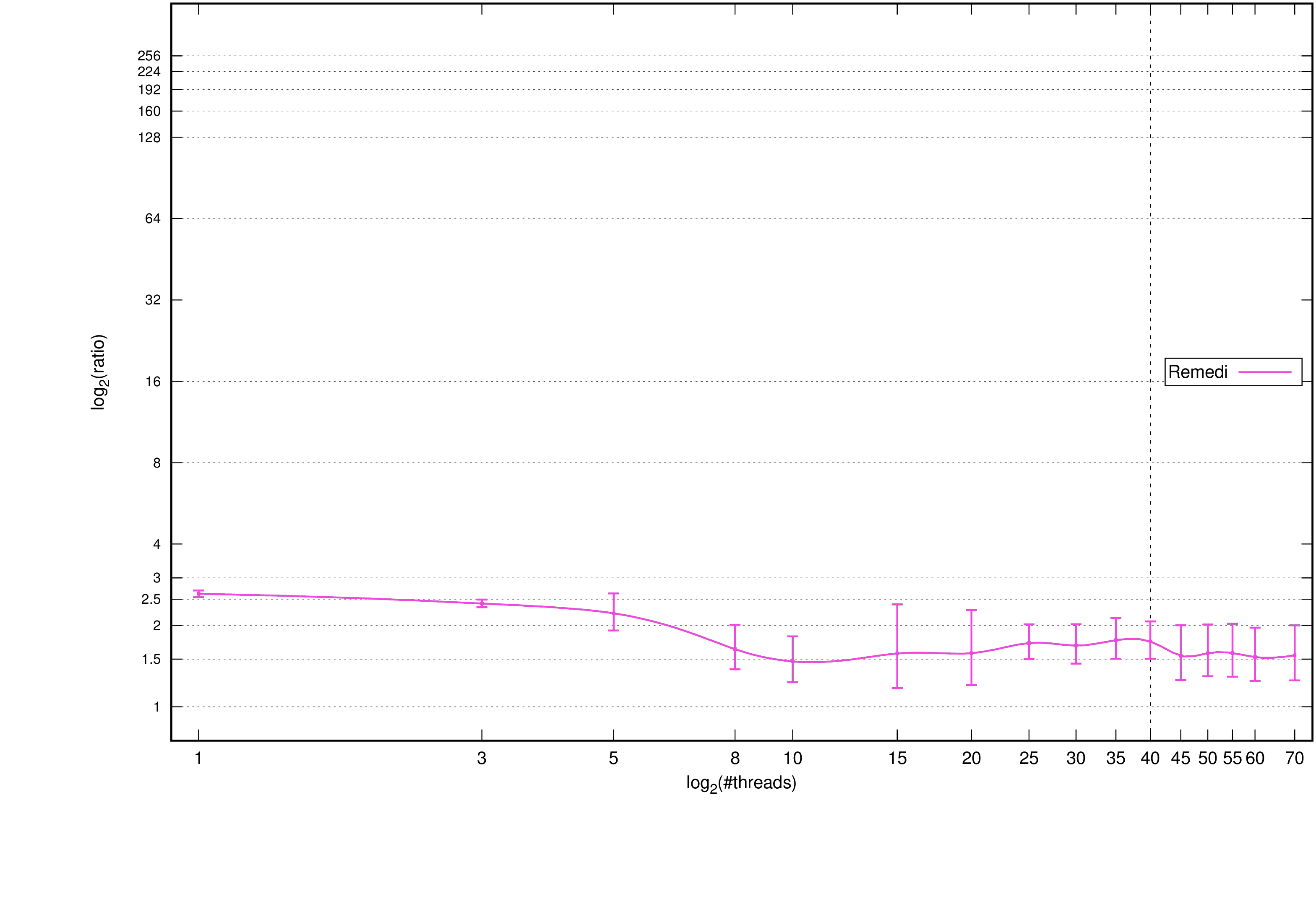 REMEDI vs. Moses2, standard deviation