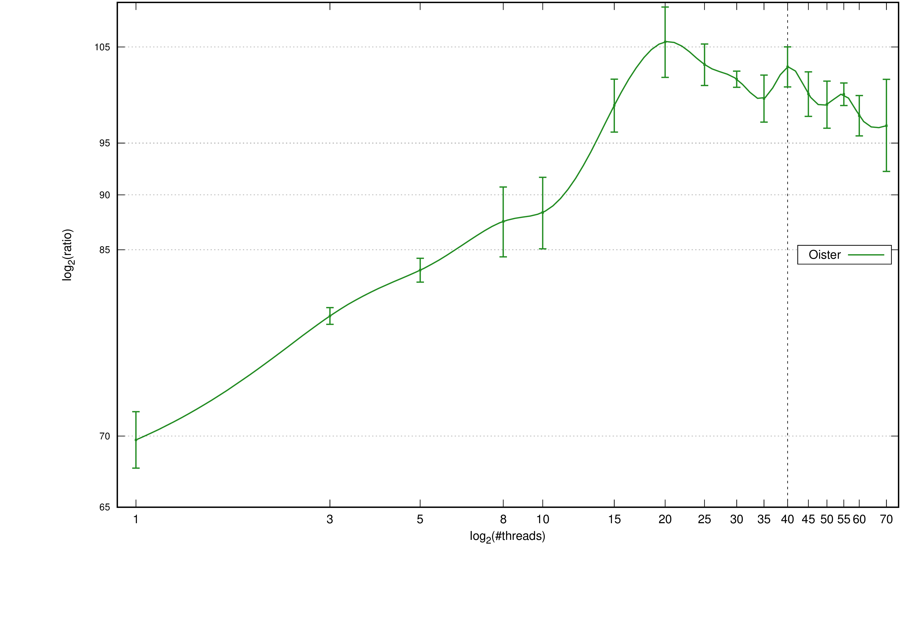 Oister vs. REMEDI, standard deviation