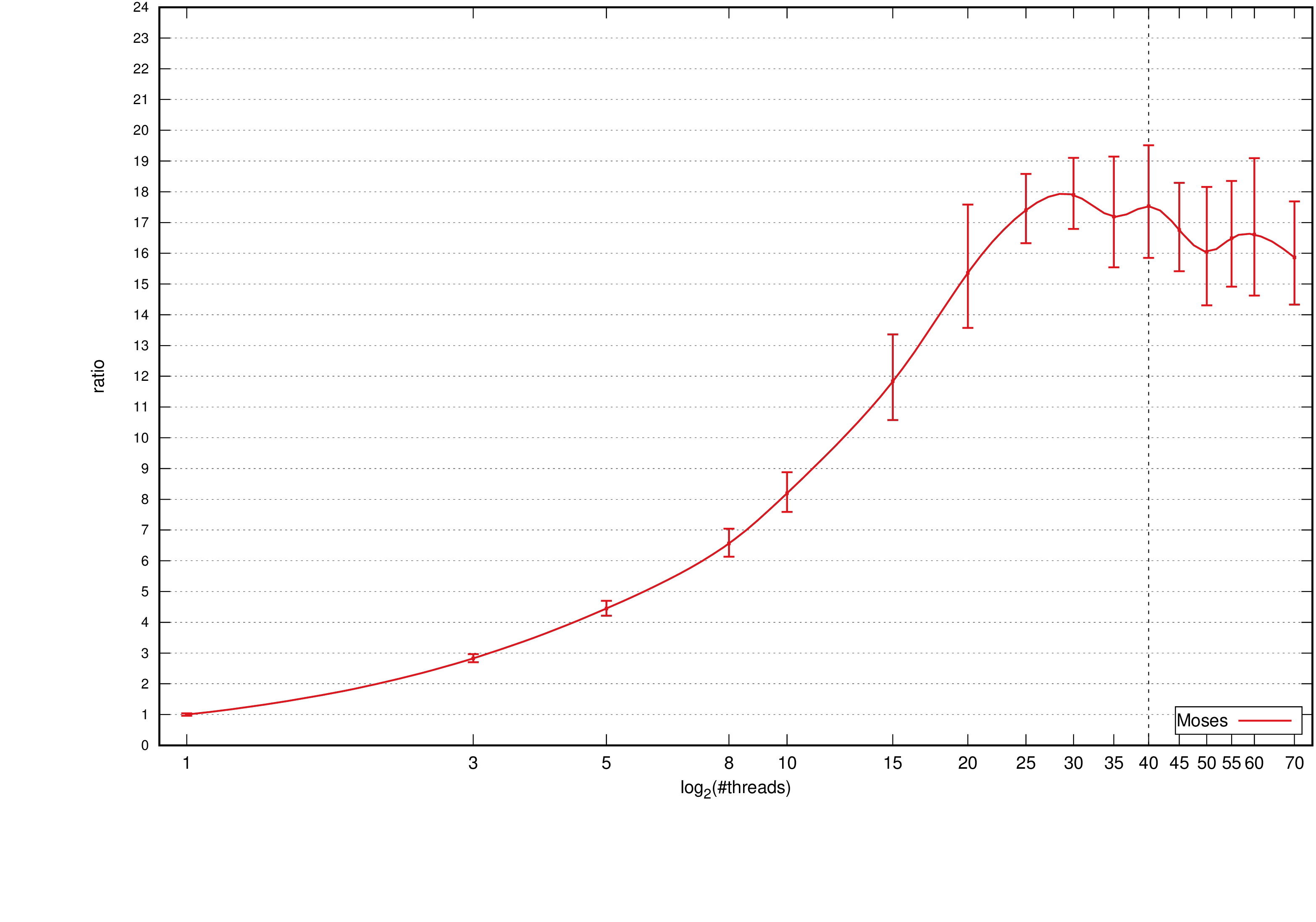 Moses: Speed-up relative to a single thread, standard deviation