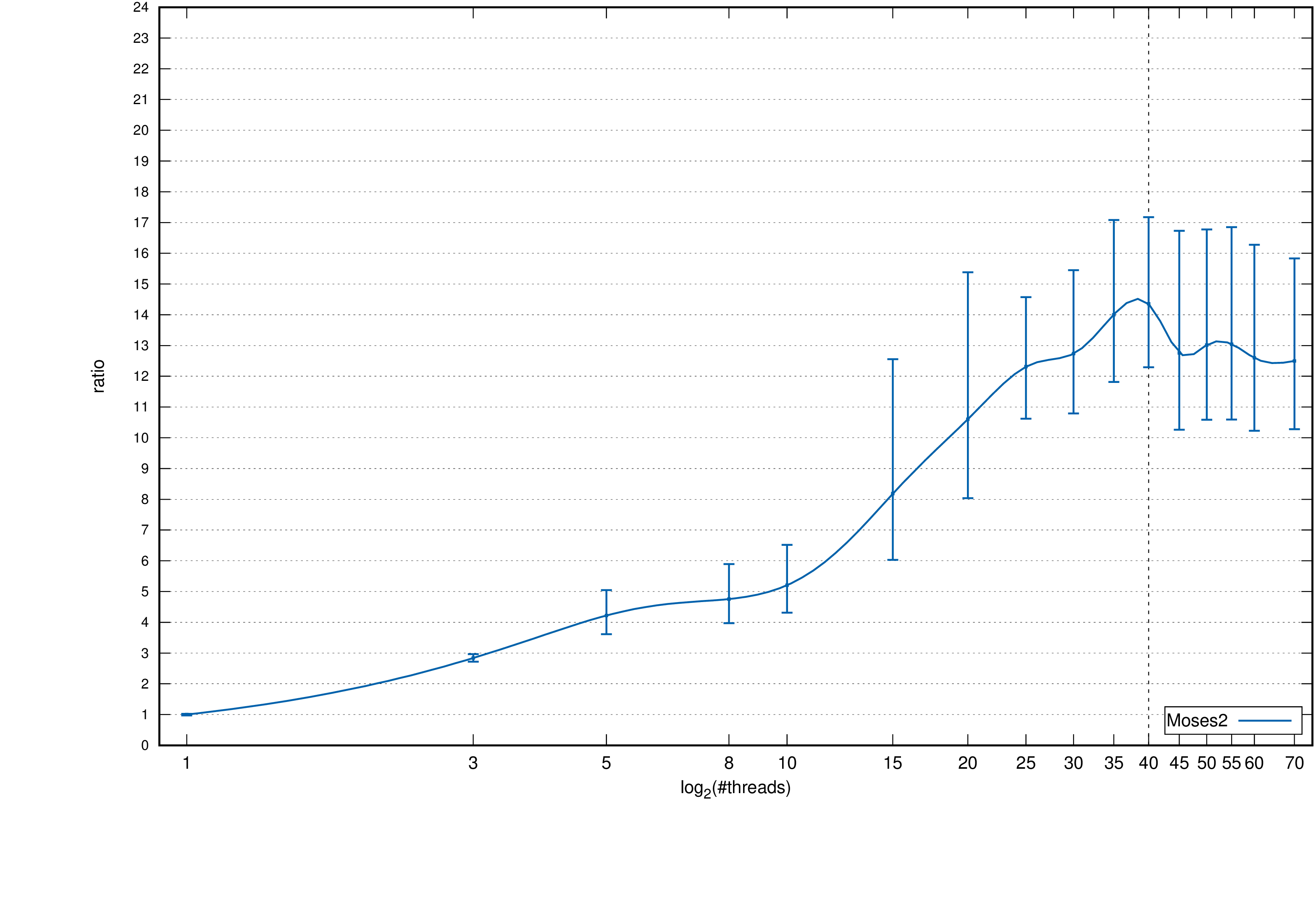 Moses2: Speed-up relative to a single thread, standard deviation