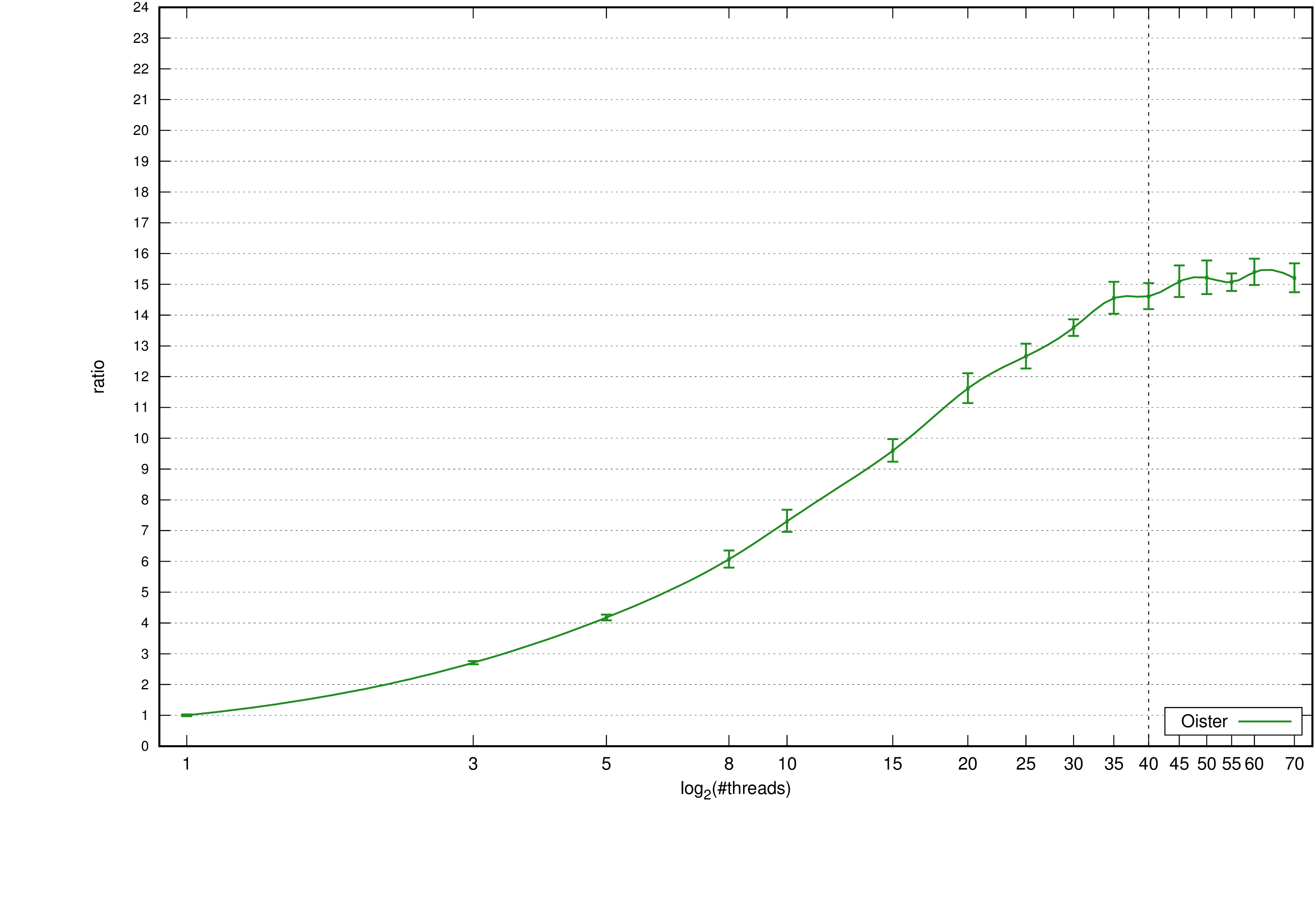 Oister: Speed-up relative to a single thread, standard deviation