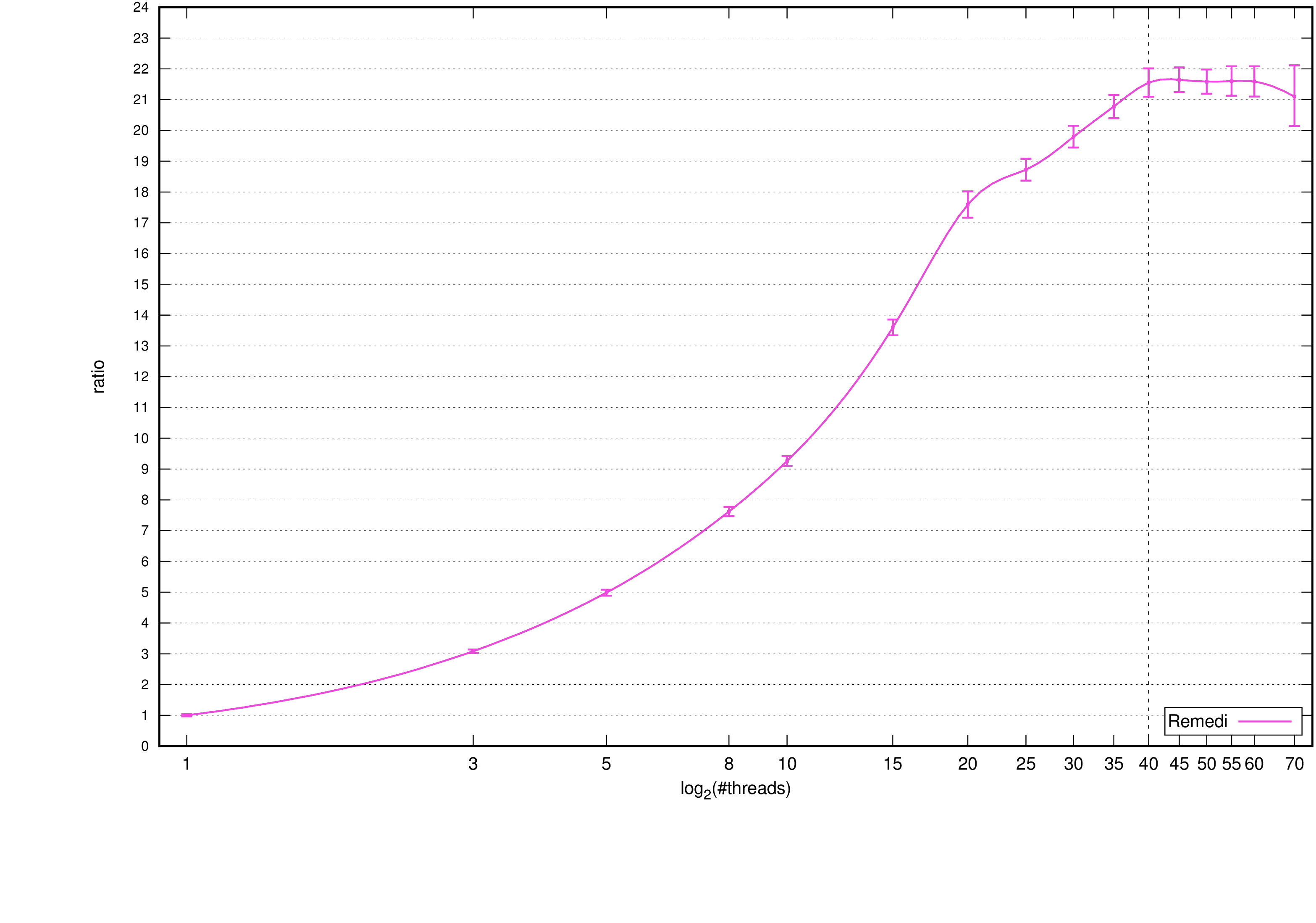 REMEDI: Speed-up relative to a single thread, standard deviation