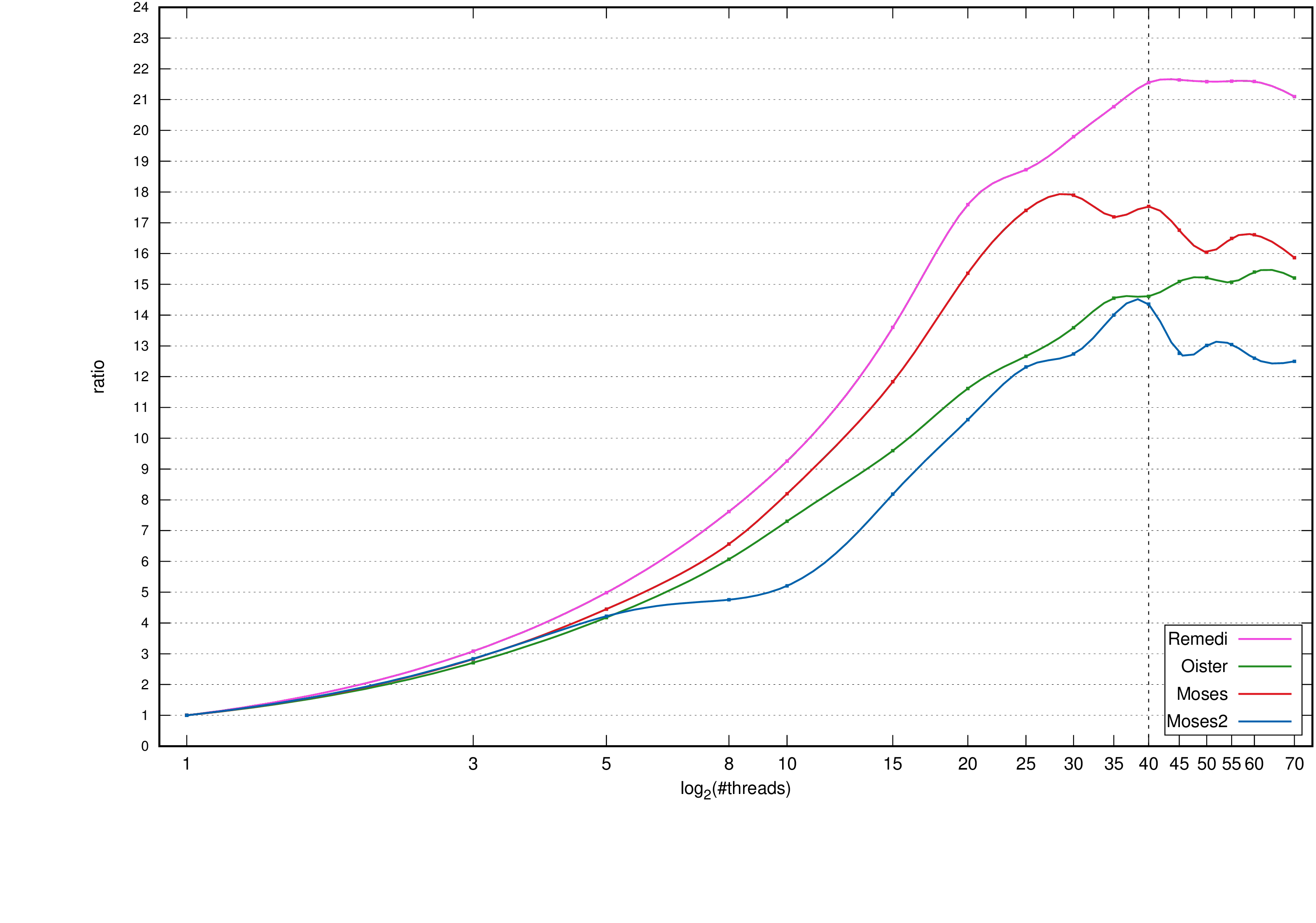 Speed-up relative to a single thread