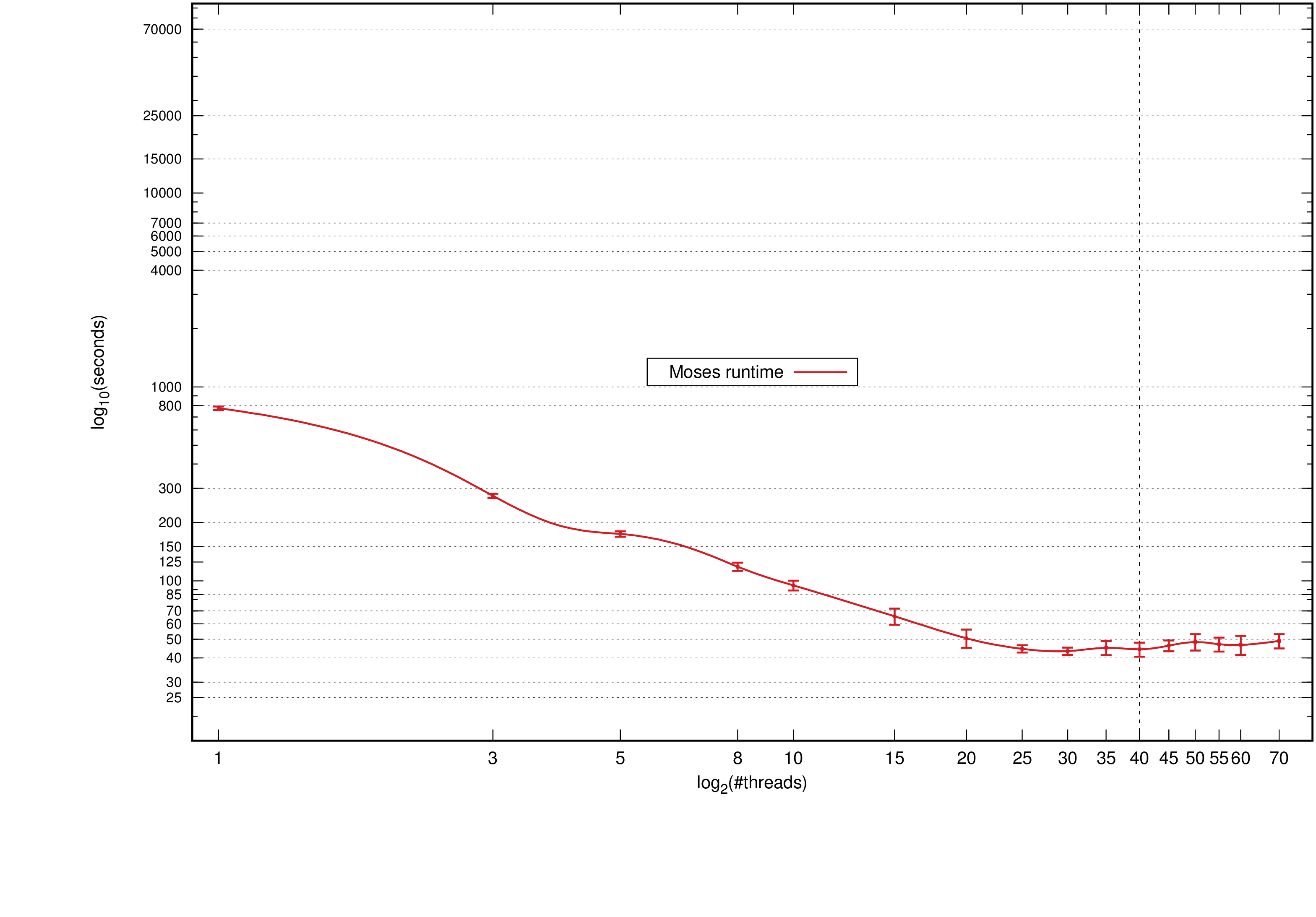 Moses: Decoding times, standard deviation