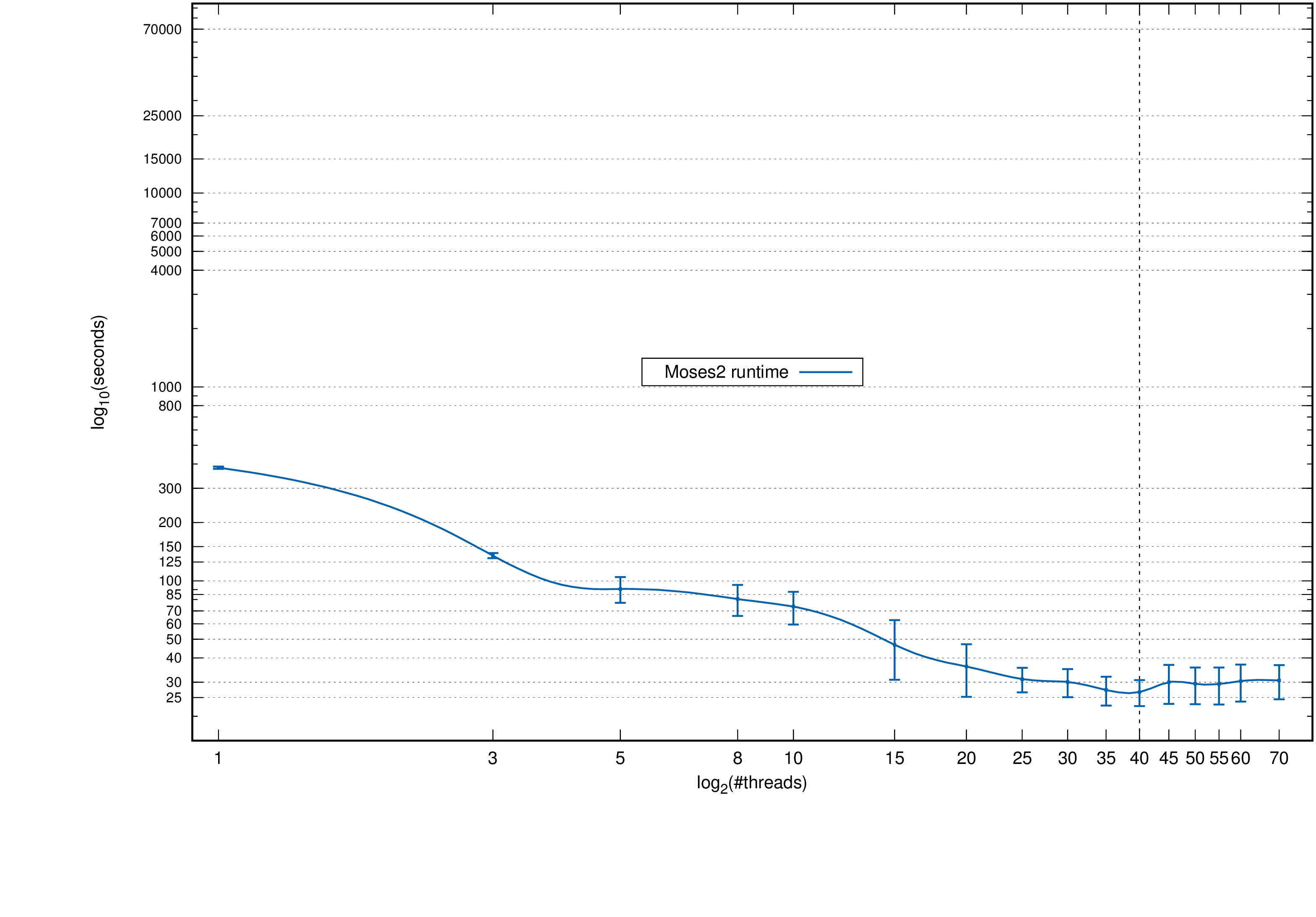 Moses2: Decoding times, standard deviation