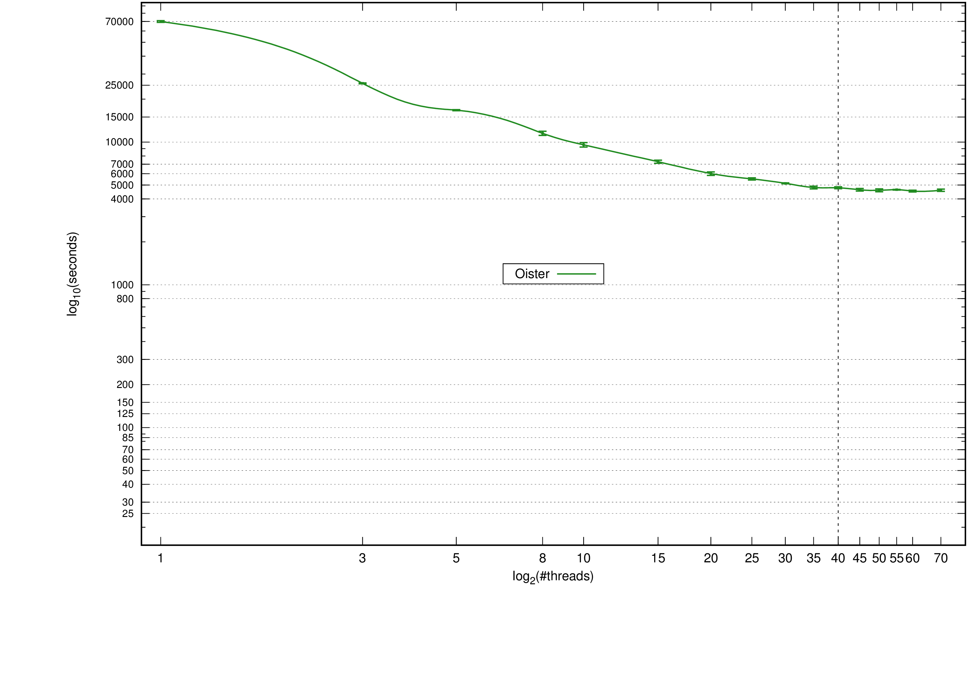 Oister: Decoding times, standard deviation