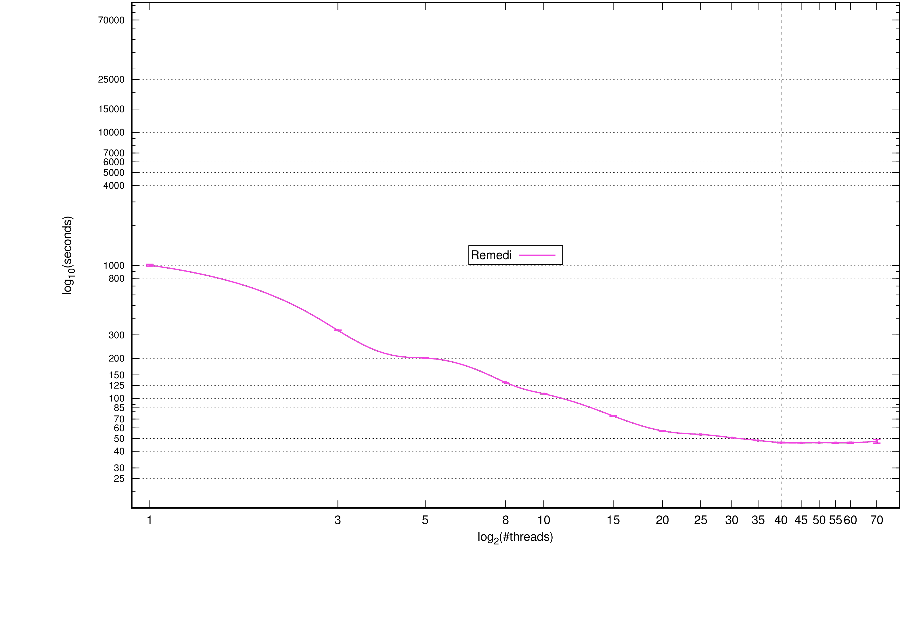 REMEDI: Decoding times, standard deviation