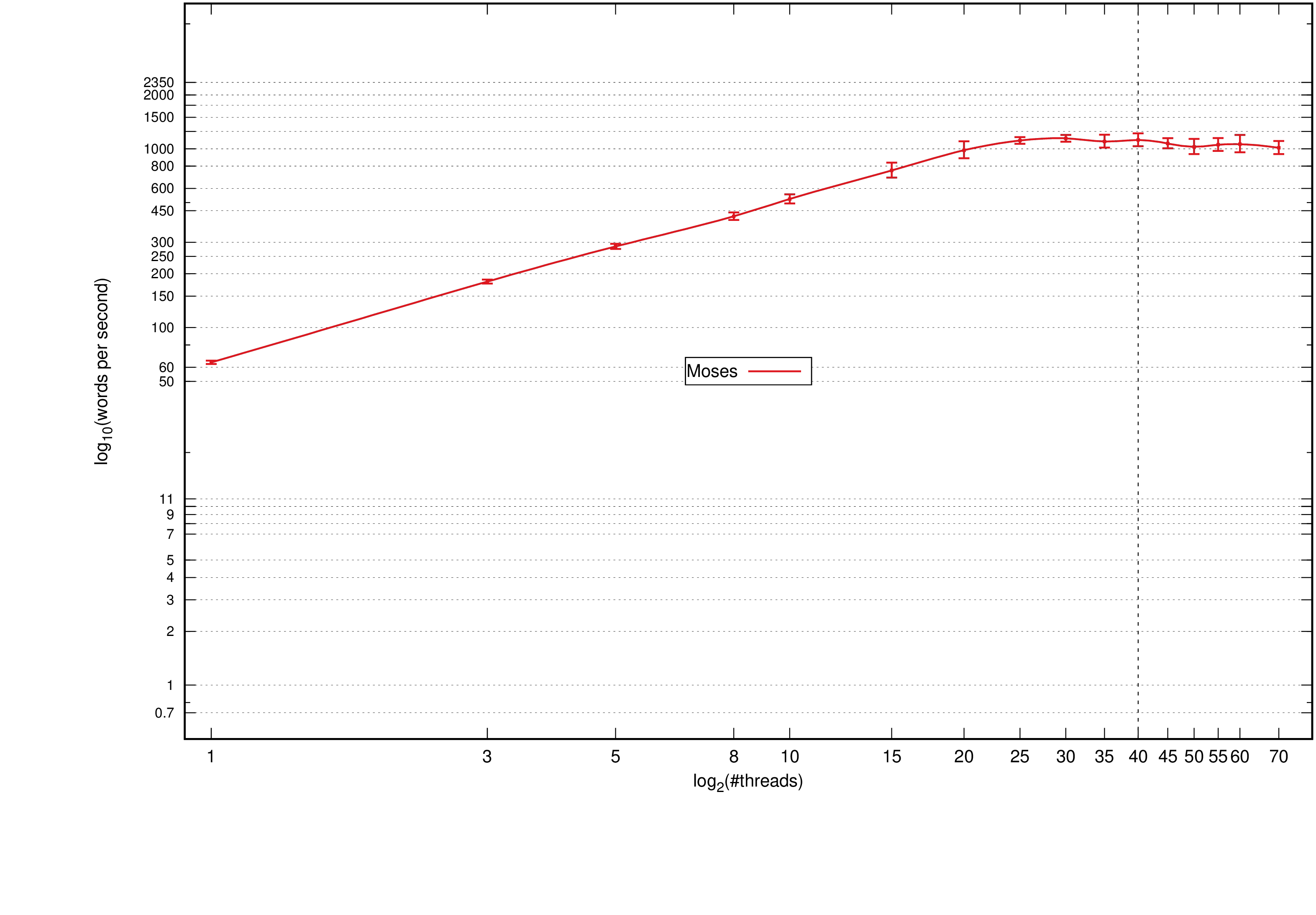 Moses: Words per second, standard deviation