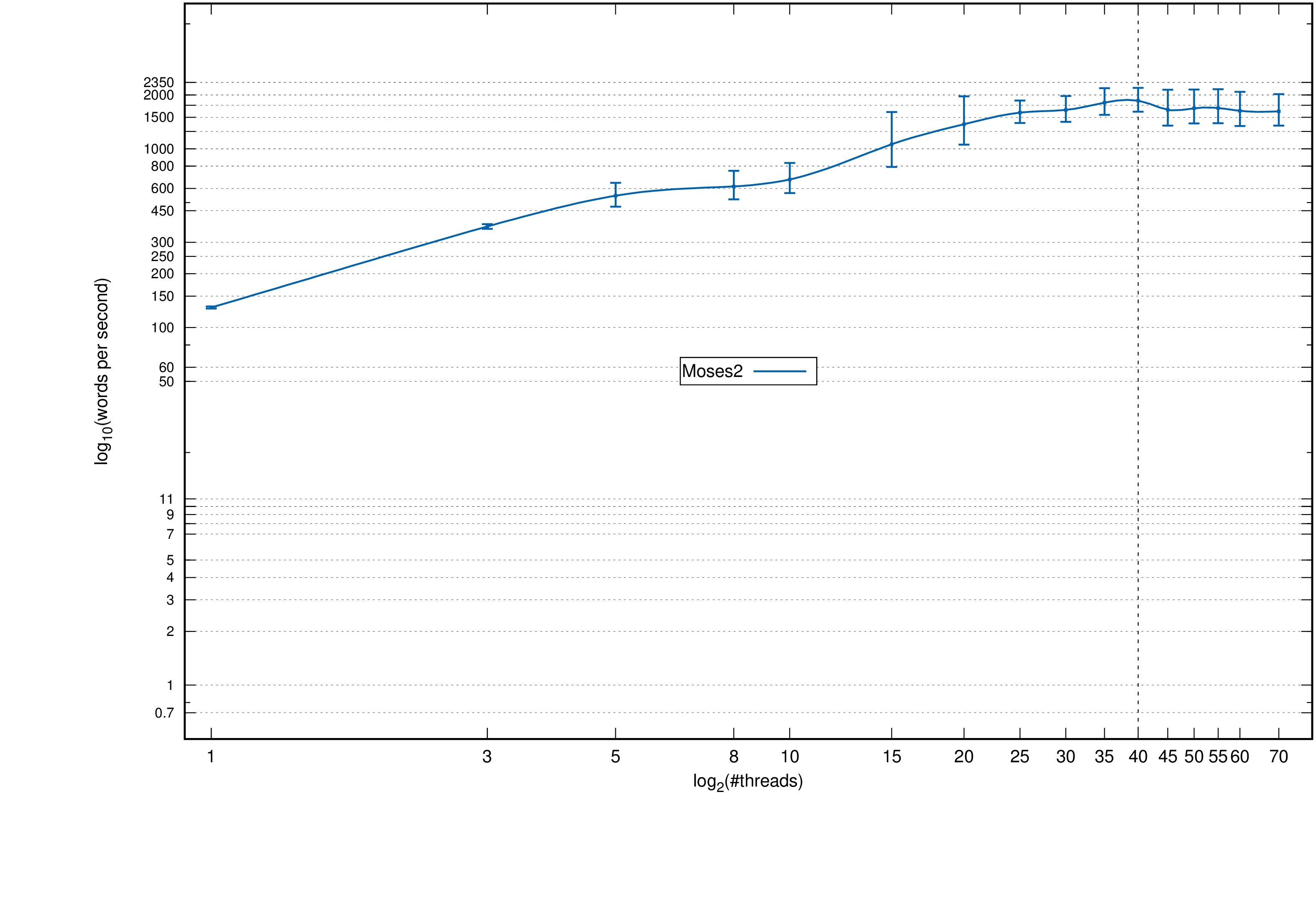 Moses2: Words per second, standard deviation