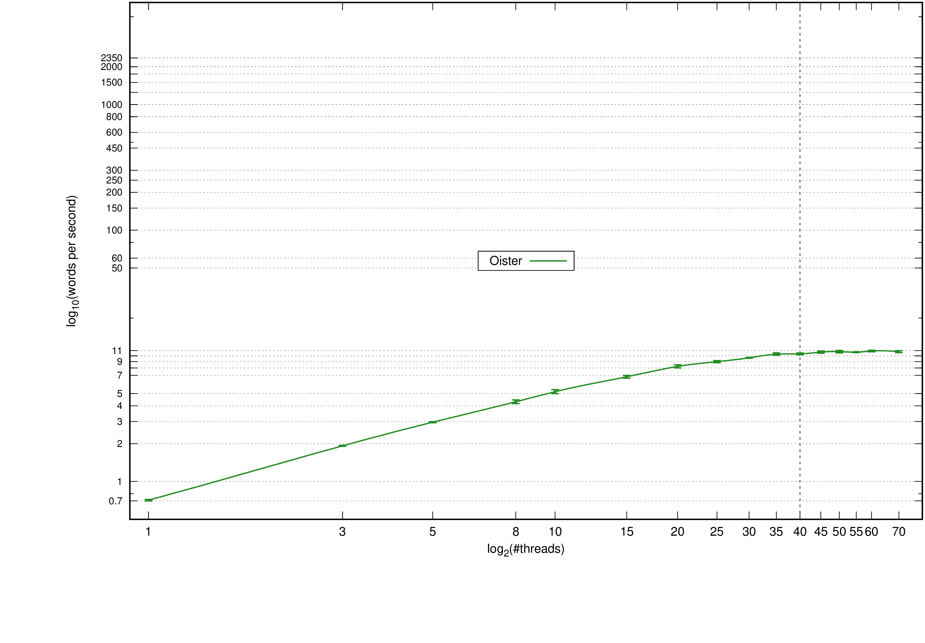 Oister: Words per second, standard deviation