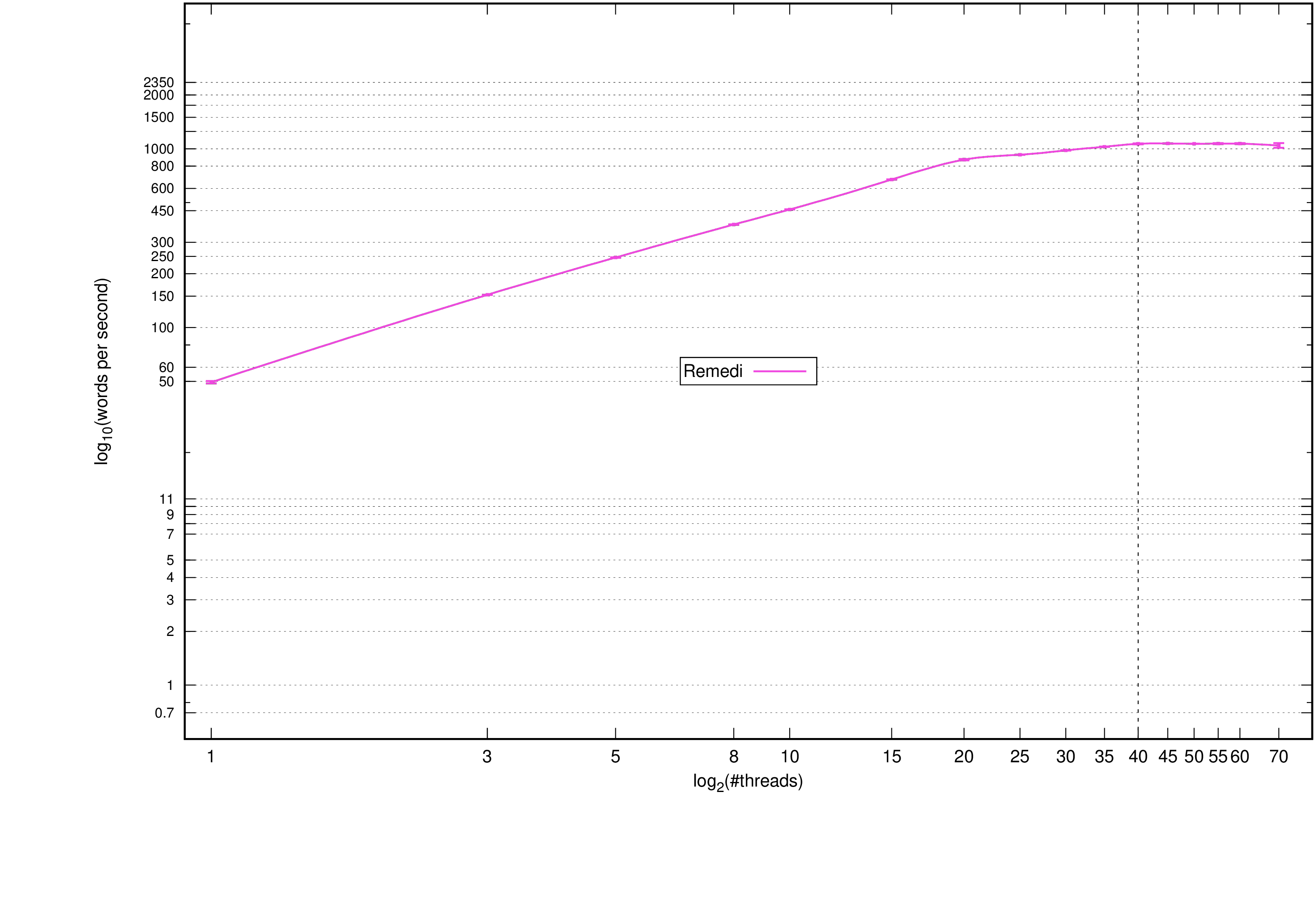 REMEDI: Words per second, standard deviation