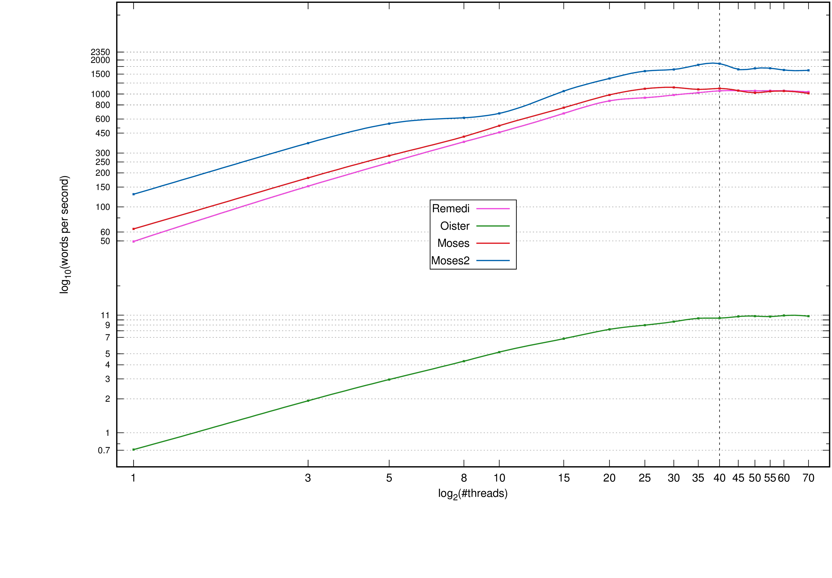 Words per second