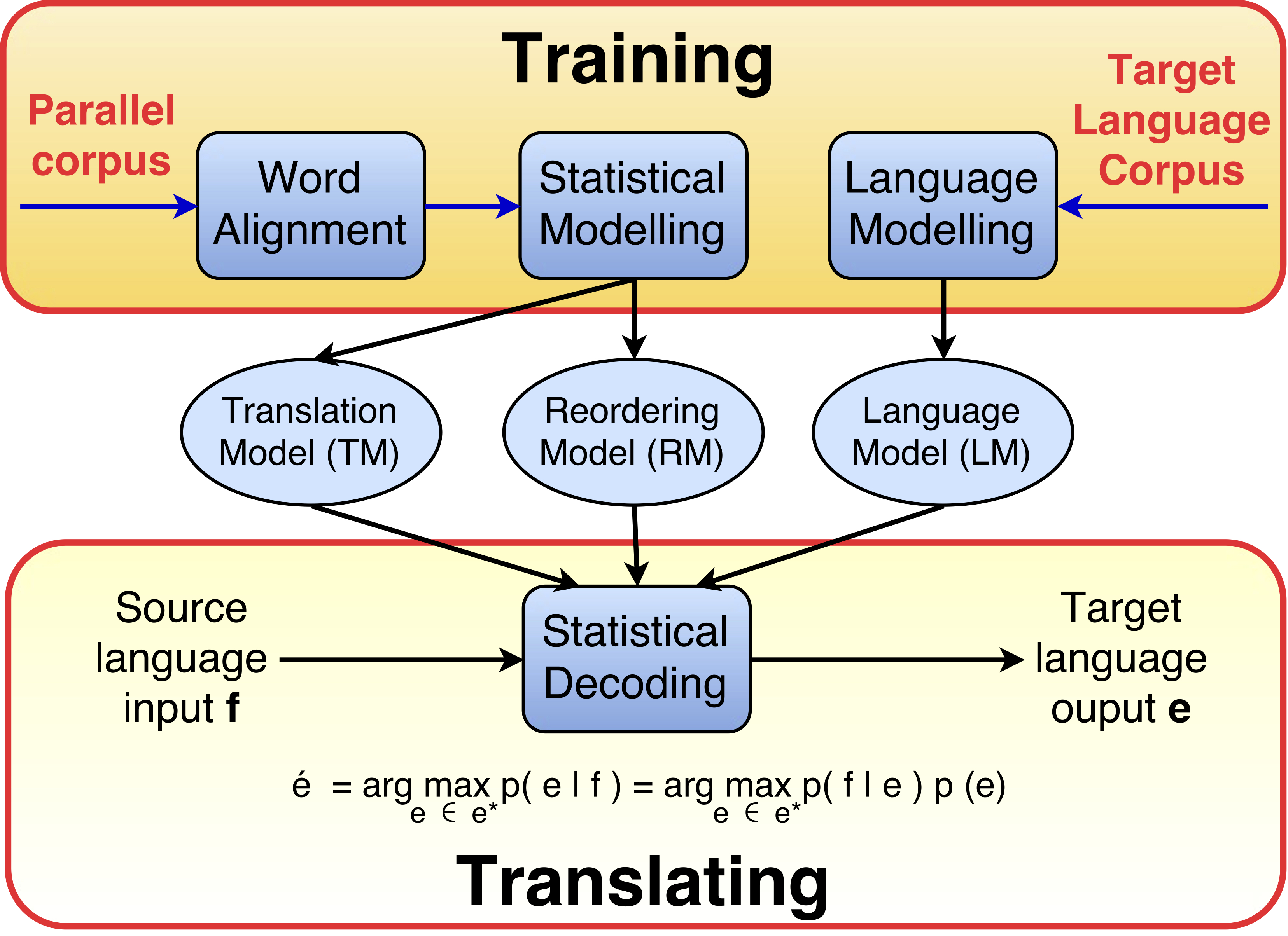 Statistical Machine Translation Approach Image