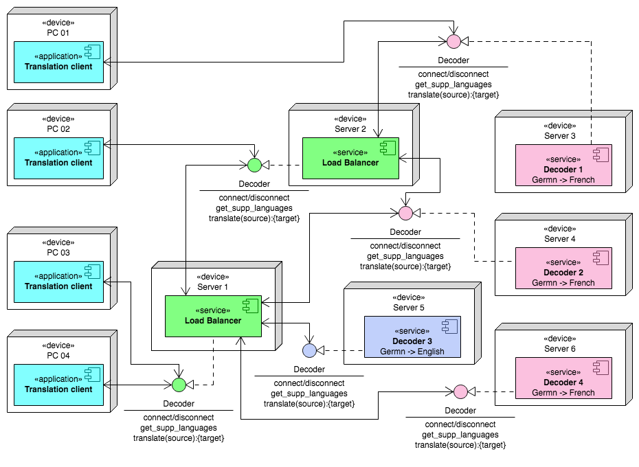 The deployment with Load Balancer Image 