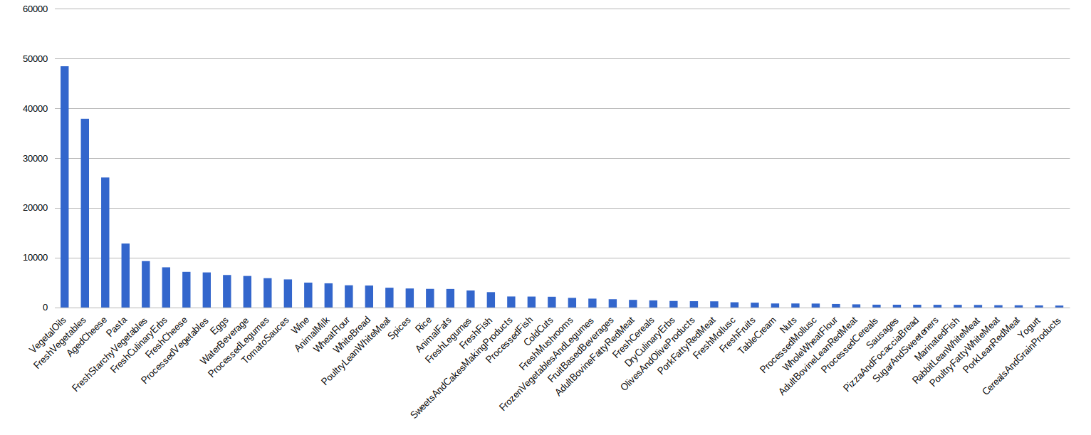 food category labels distribution