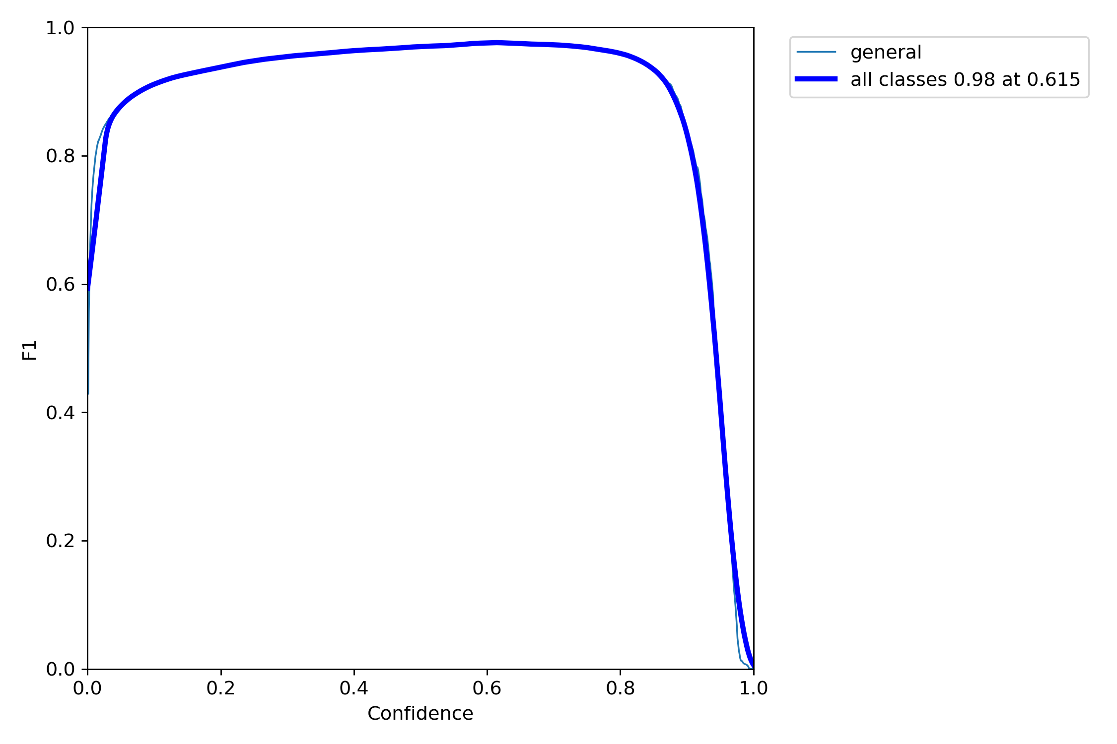 F1 curve