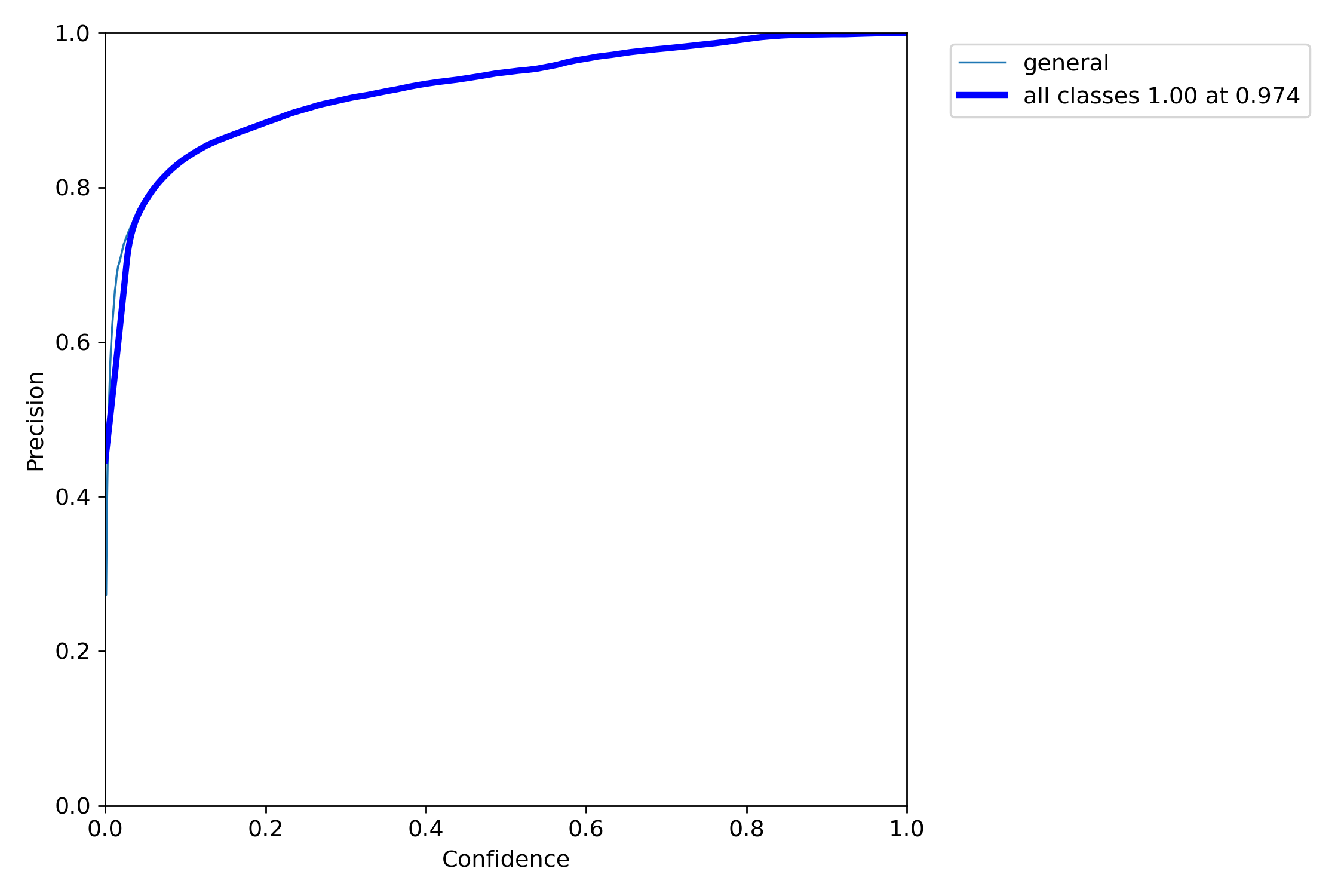 P curve