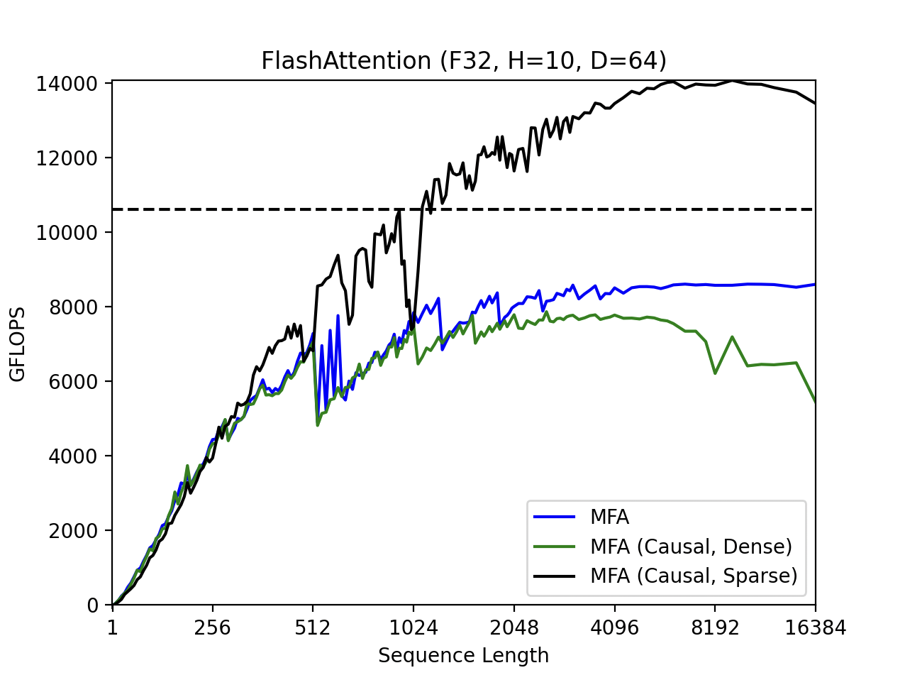 FlashAttention (F32, H=10, D=64)