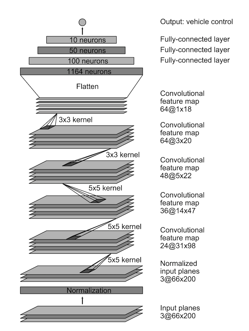 Original NVIDIA end-to-end architecture