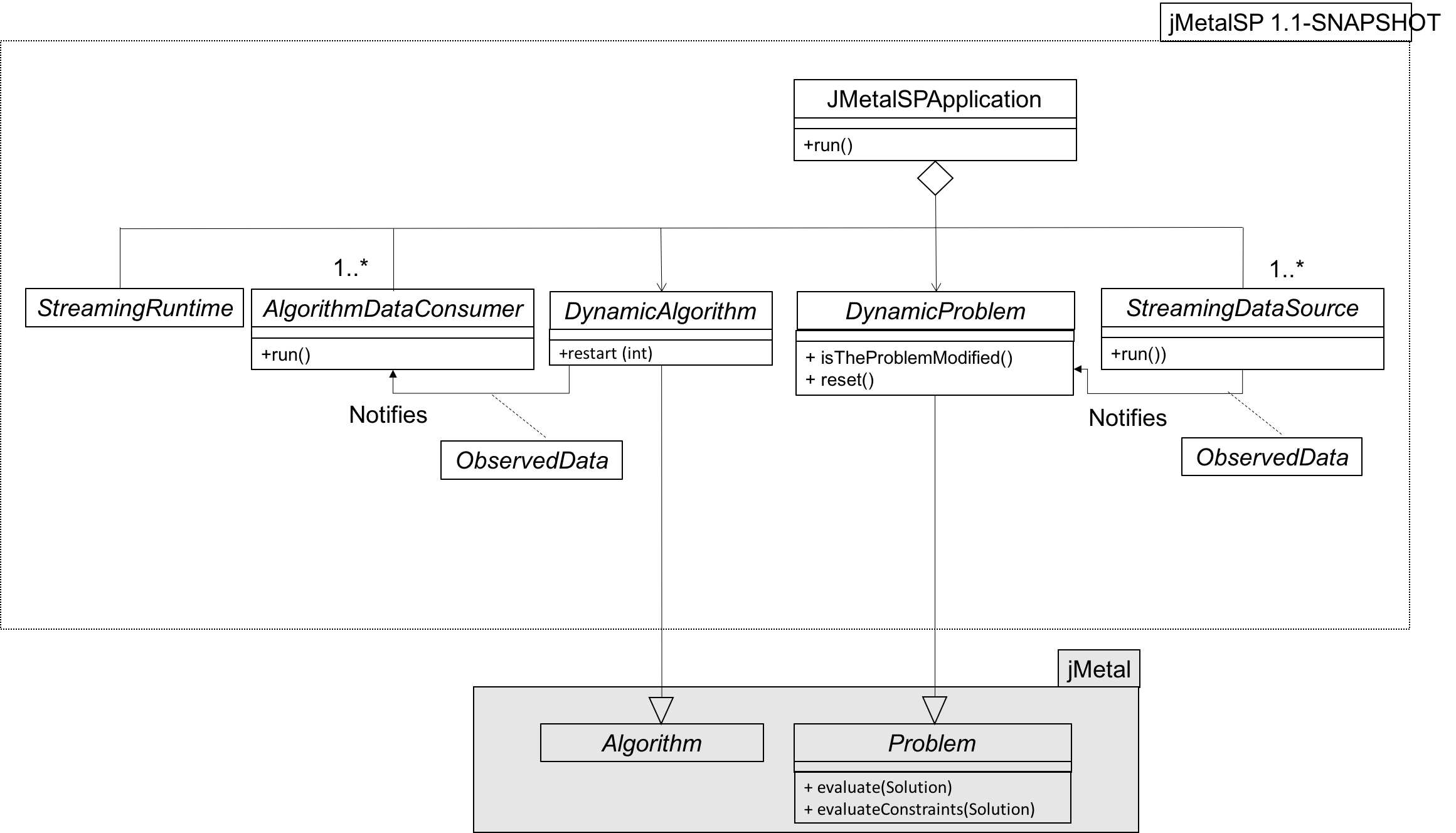 jMetalSP architecture