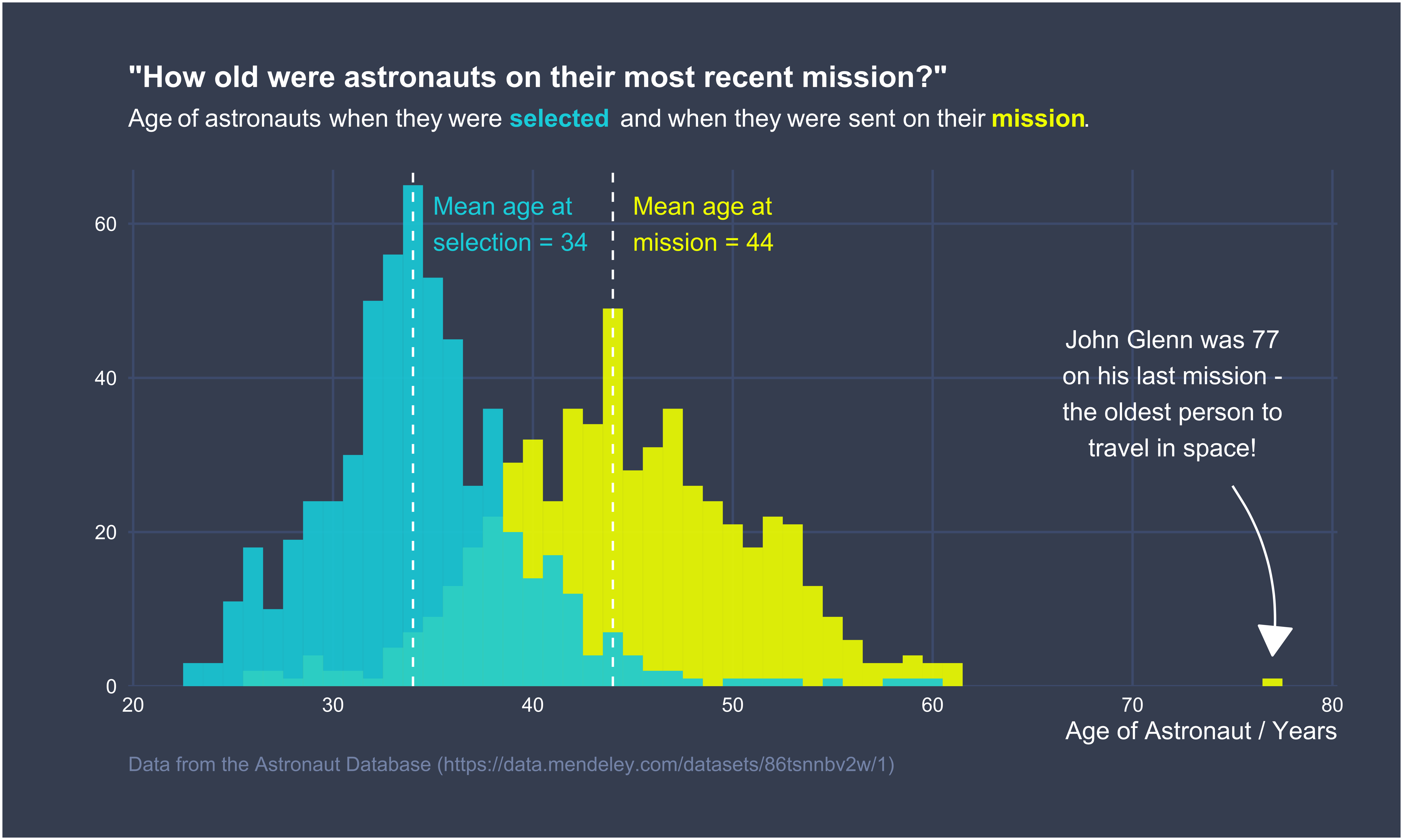 ./plots/astronauts.png