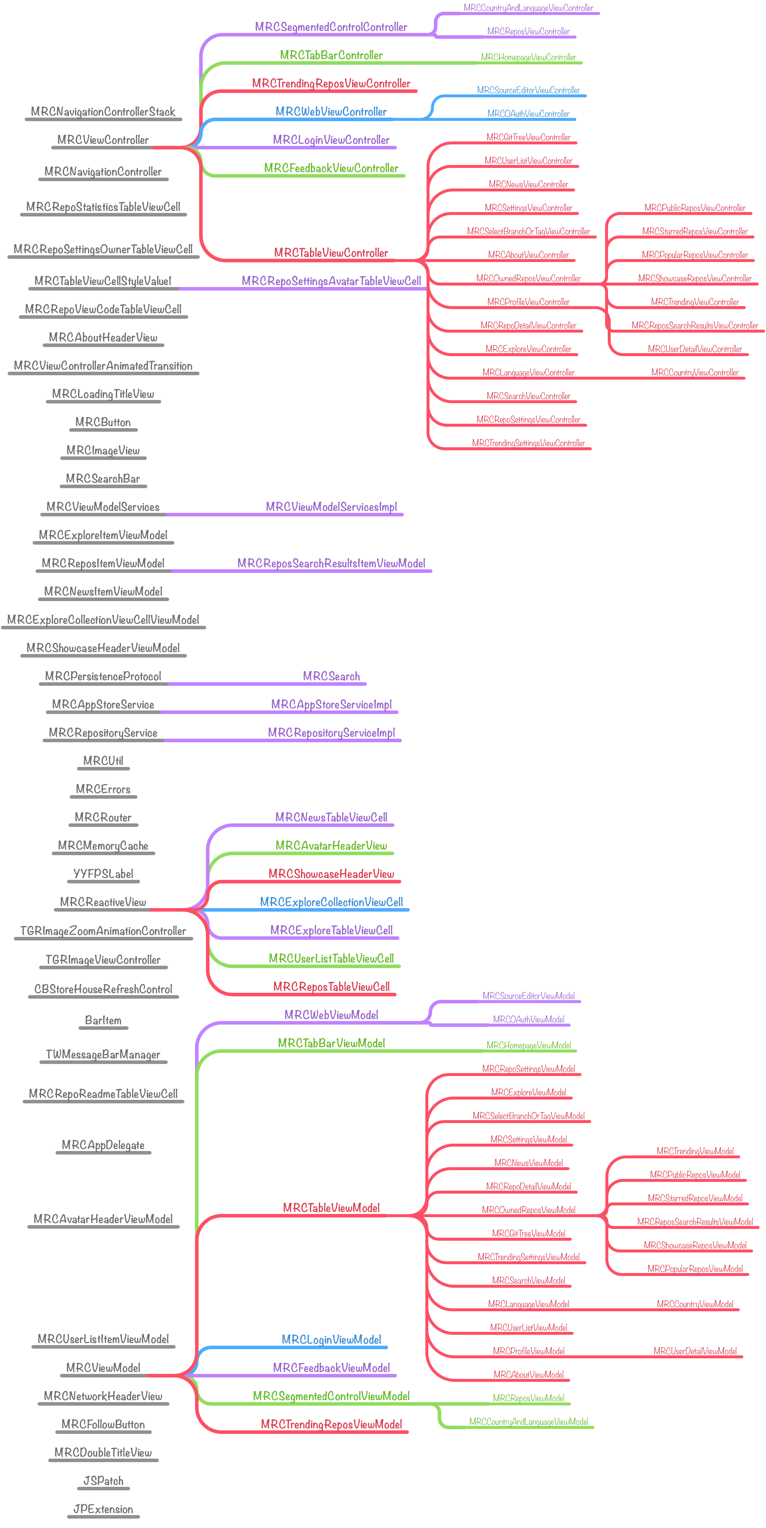 MVVMReactiveCocoa