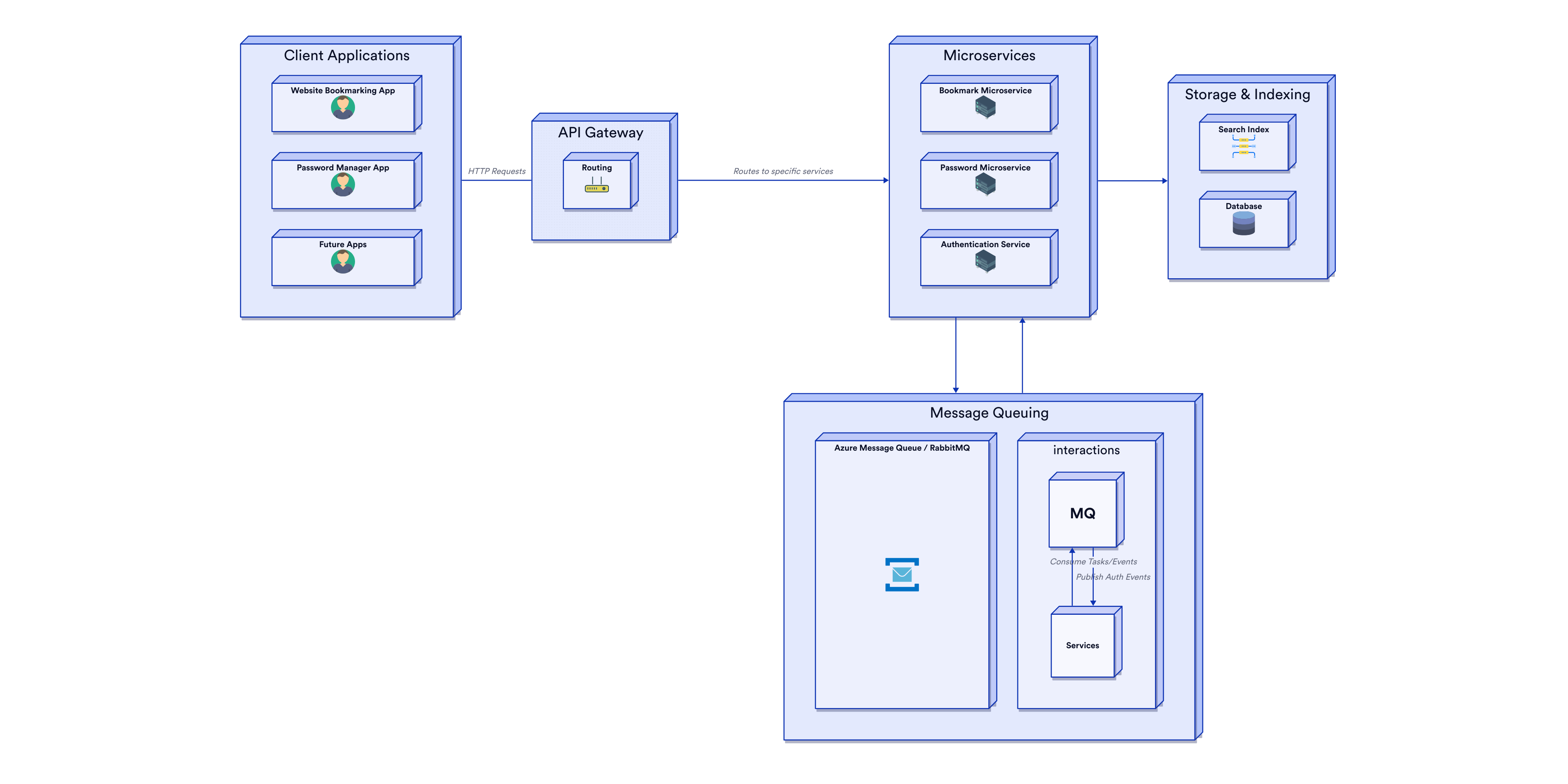 MokaServices Architecture Diagram