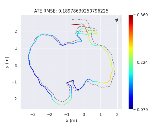 MonoGS with UniDepthV2 Result