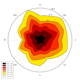 Windrose (contourf-contour) example