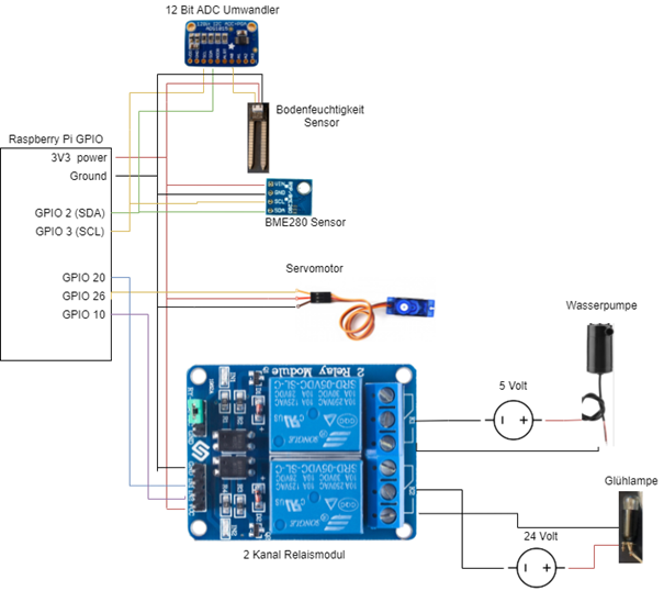 GPIO