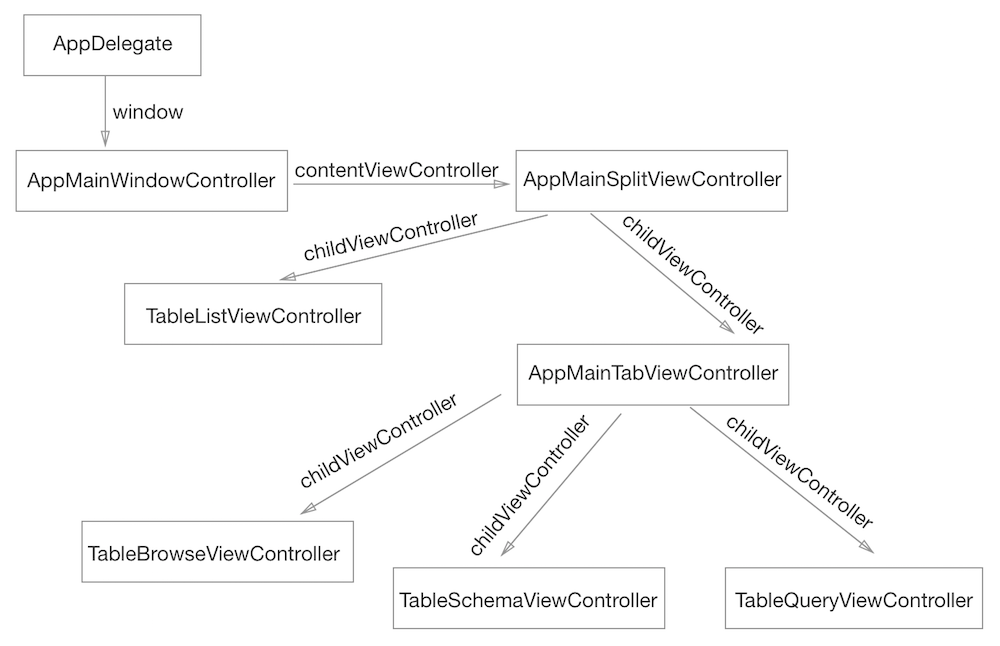 SQLiteApp Logic Architecture