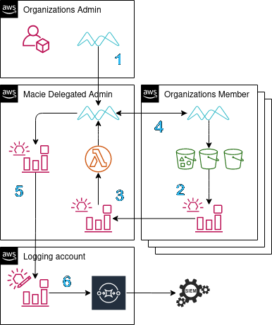 Diagram of implementation