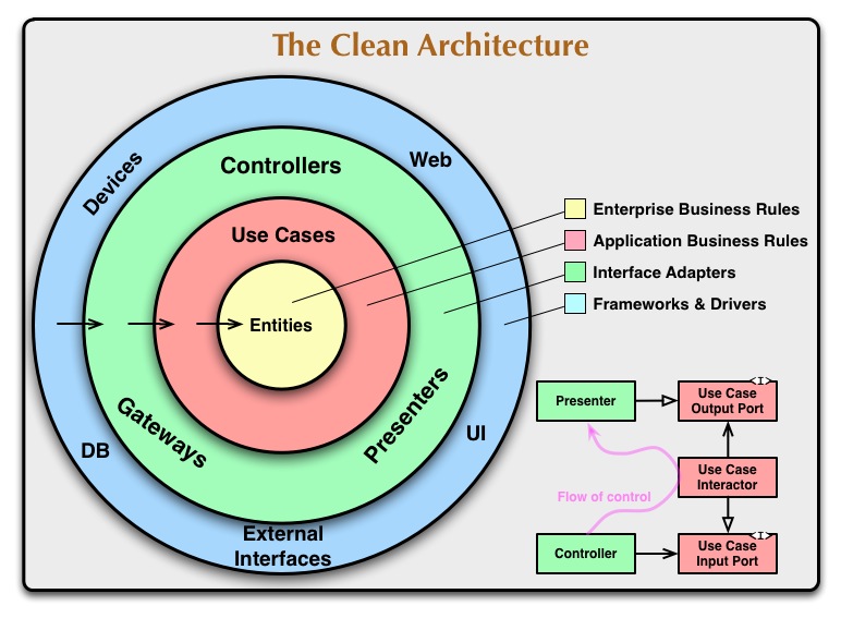 Schema of flow of Clean Architecture