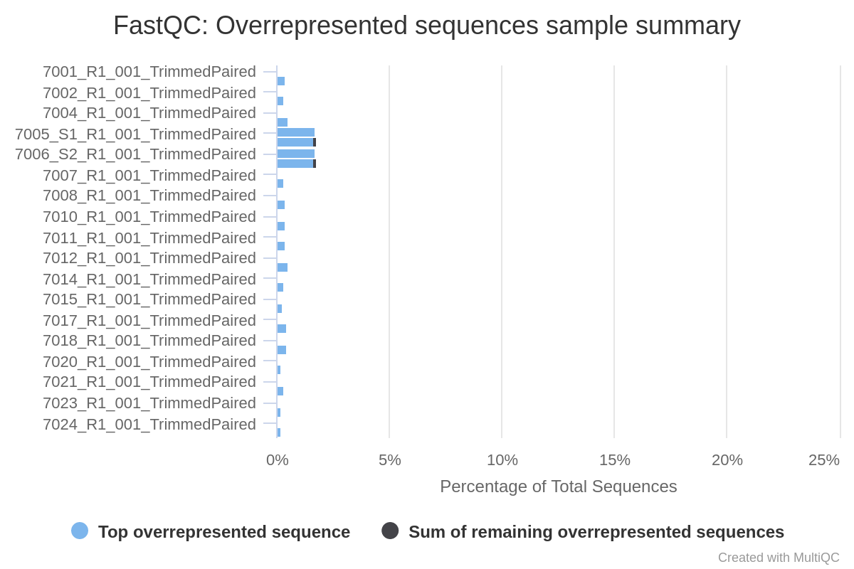 img/fastqc_overrepresented_sequences_plot.png