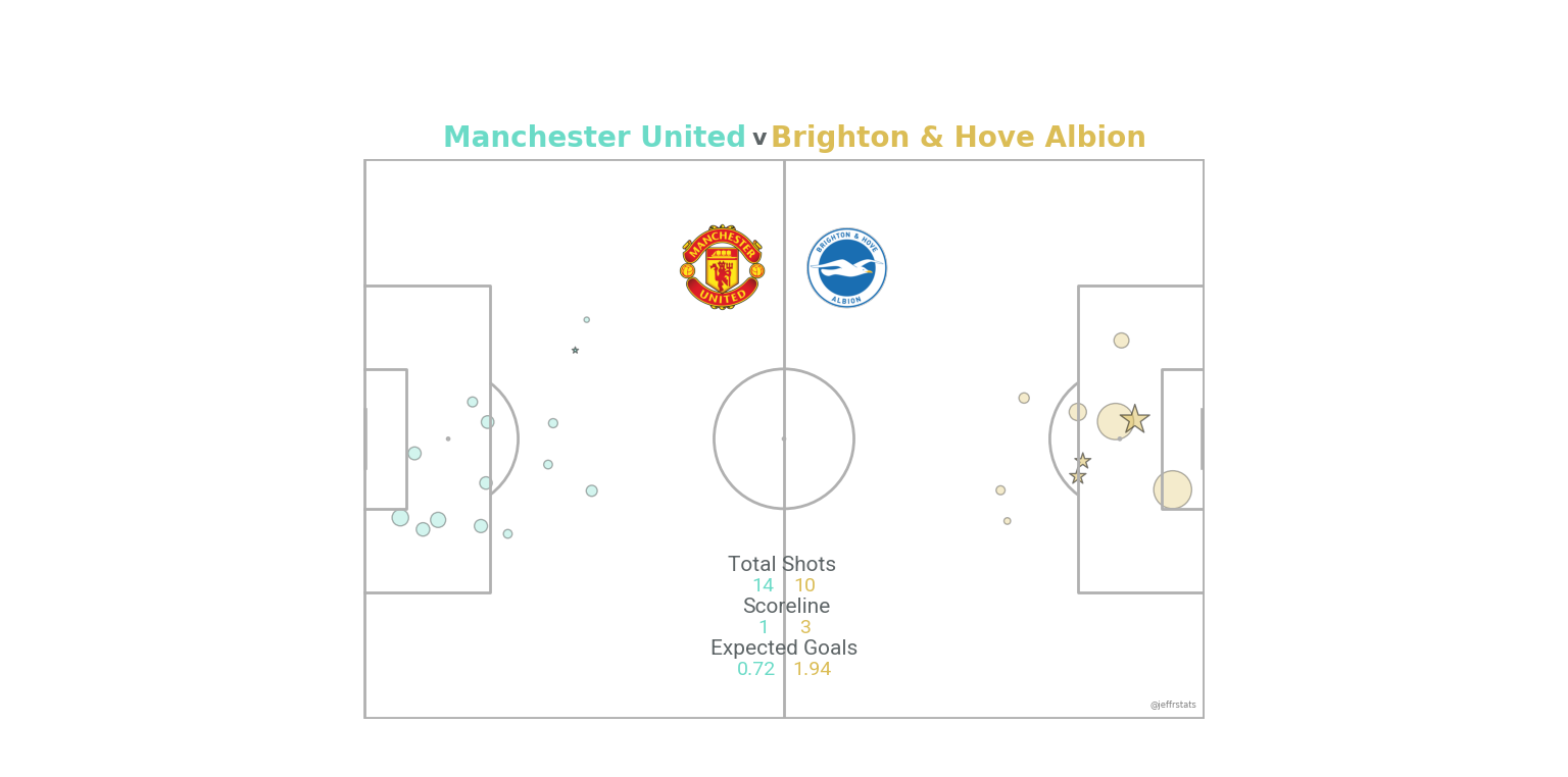 Manchester United vs Brighton & Hove Albion