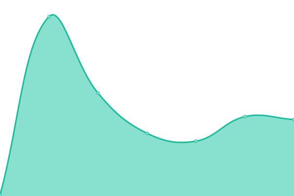 Response time graph