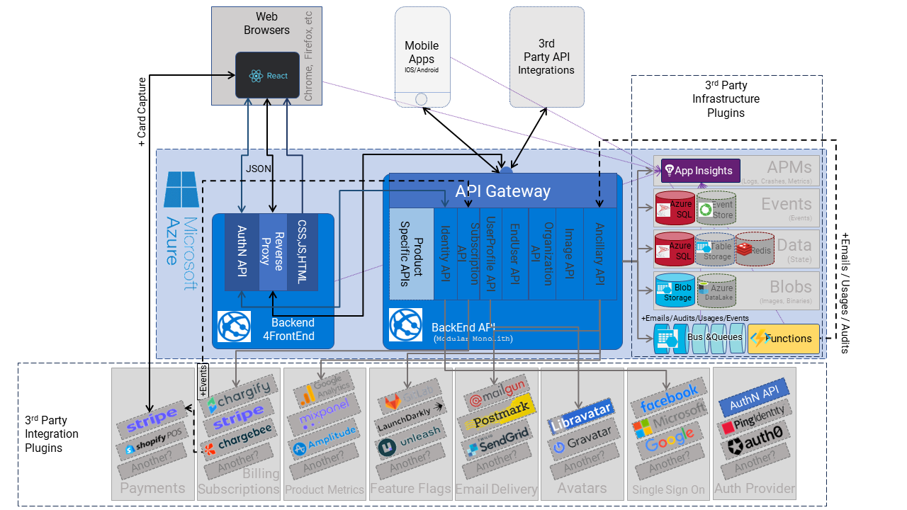 Target Architecture