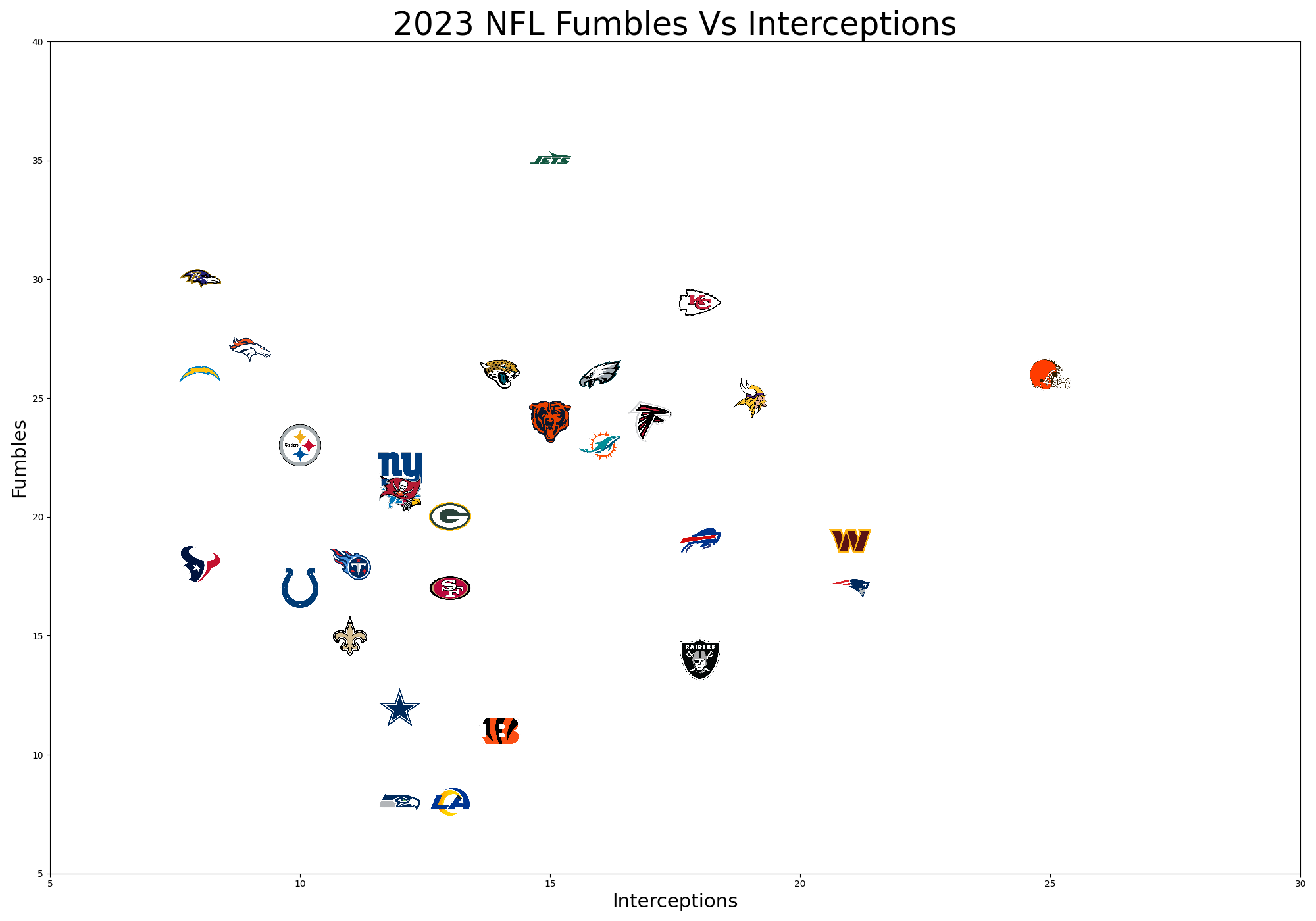 Fumbles vs Interceptionss