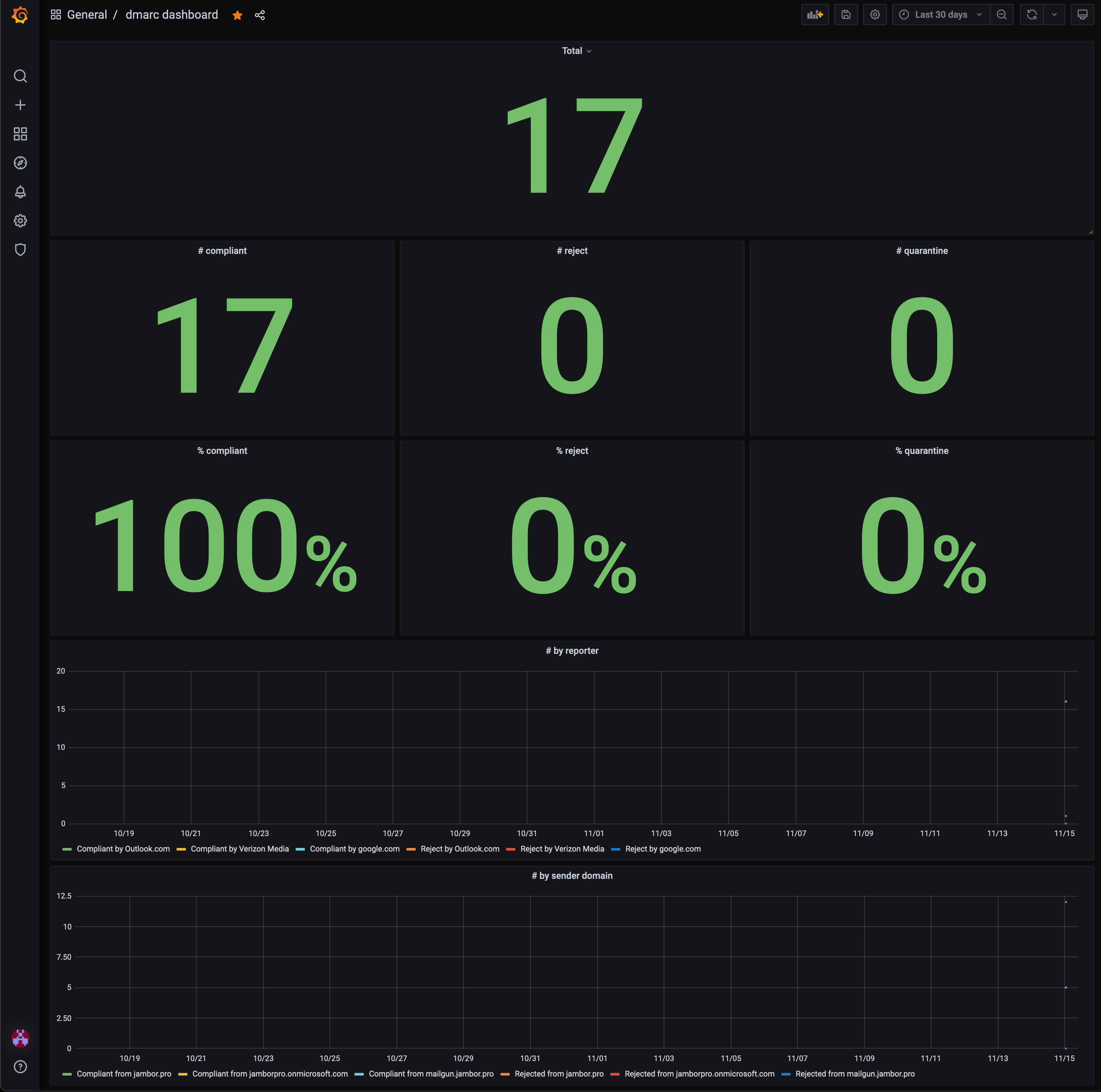 config/dmarc-metrics-exporter.grafana.sample.png