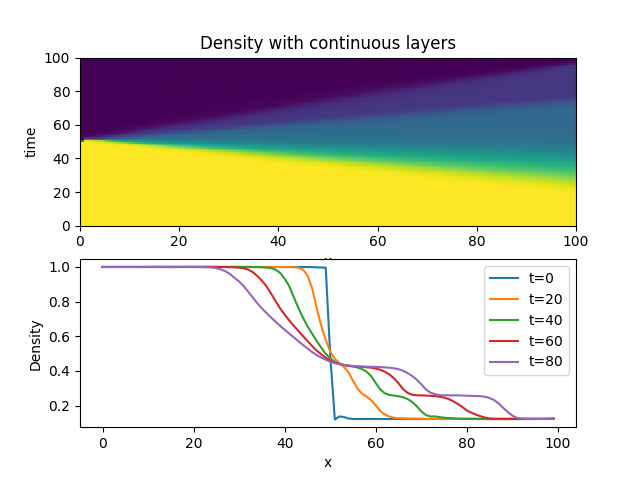 Sod Shock Density