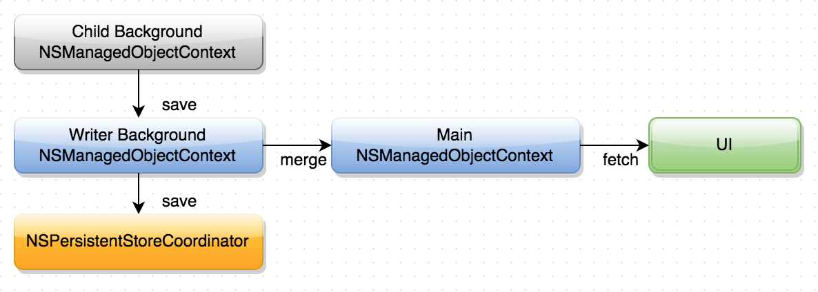 Cadmium Core Data Architecture