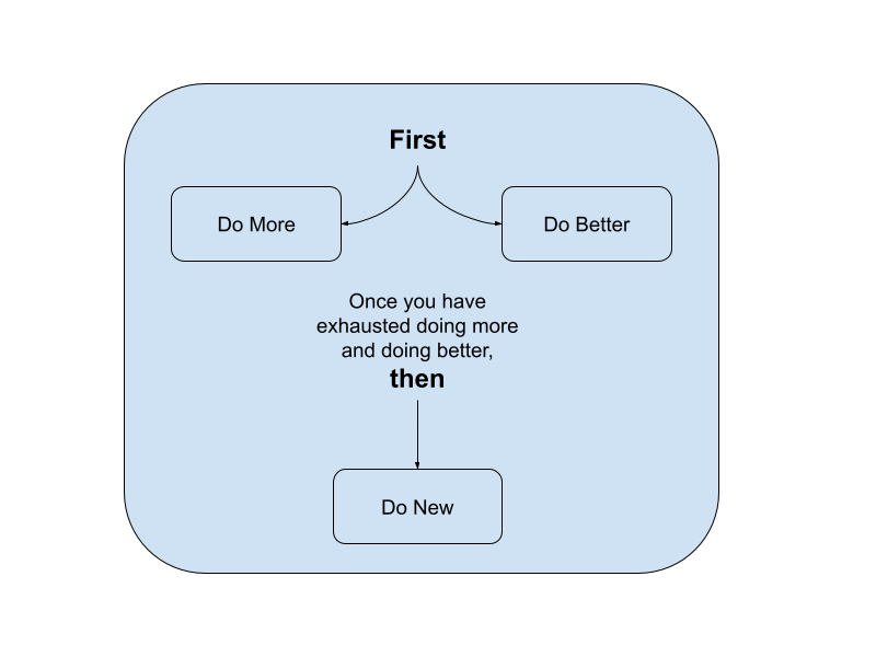 First do more --> do better --> then do new