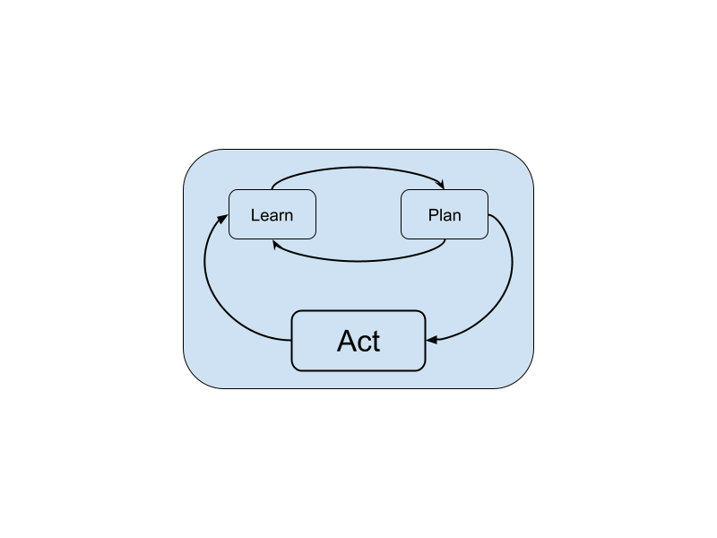 My Learn-->Plan-->Act Framework