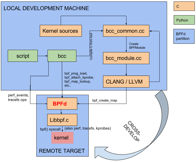 BCC architecture with BPFd