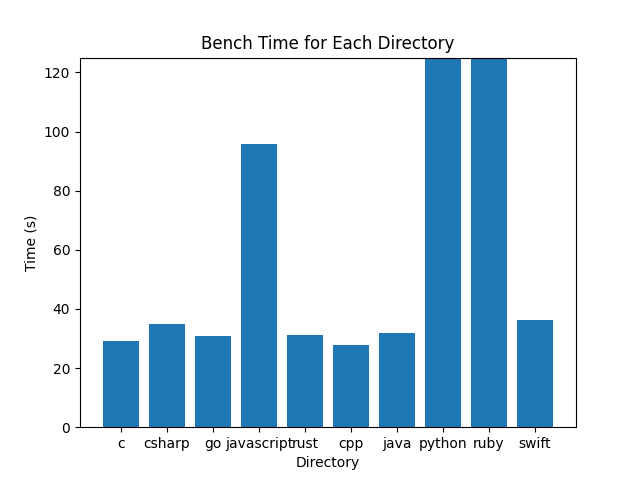 bar chart of results